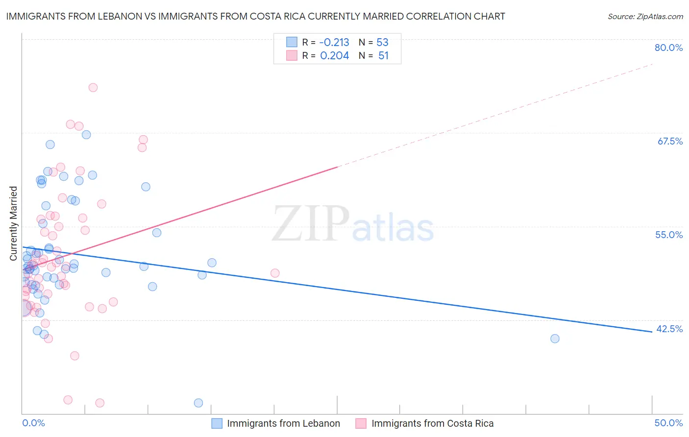 Immigrants from Lebanon vs Immigrants from Costa Rica Currently Married