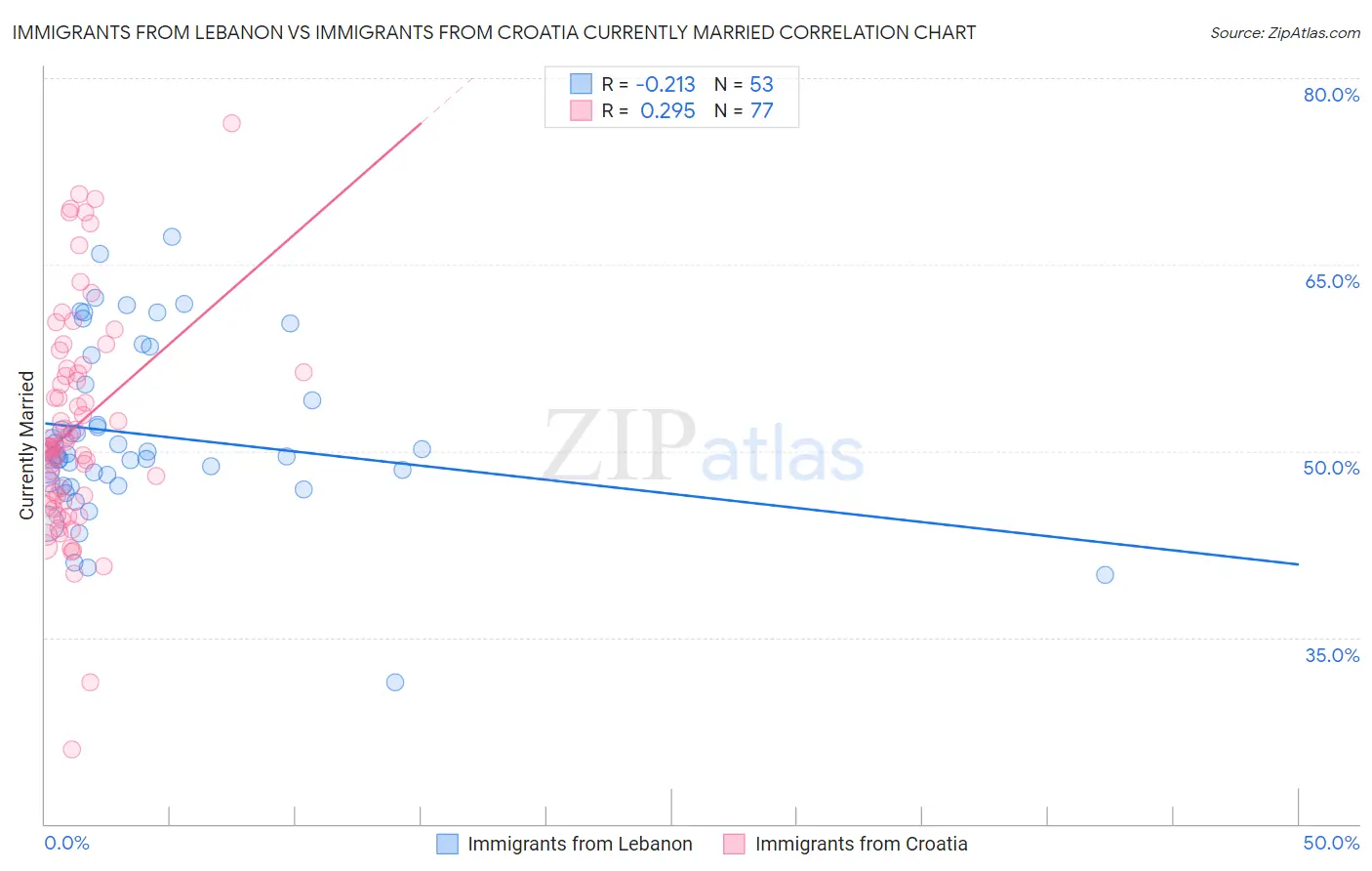 Immigrants from Lebanon vs Immigrants from Croatia Currently Married