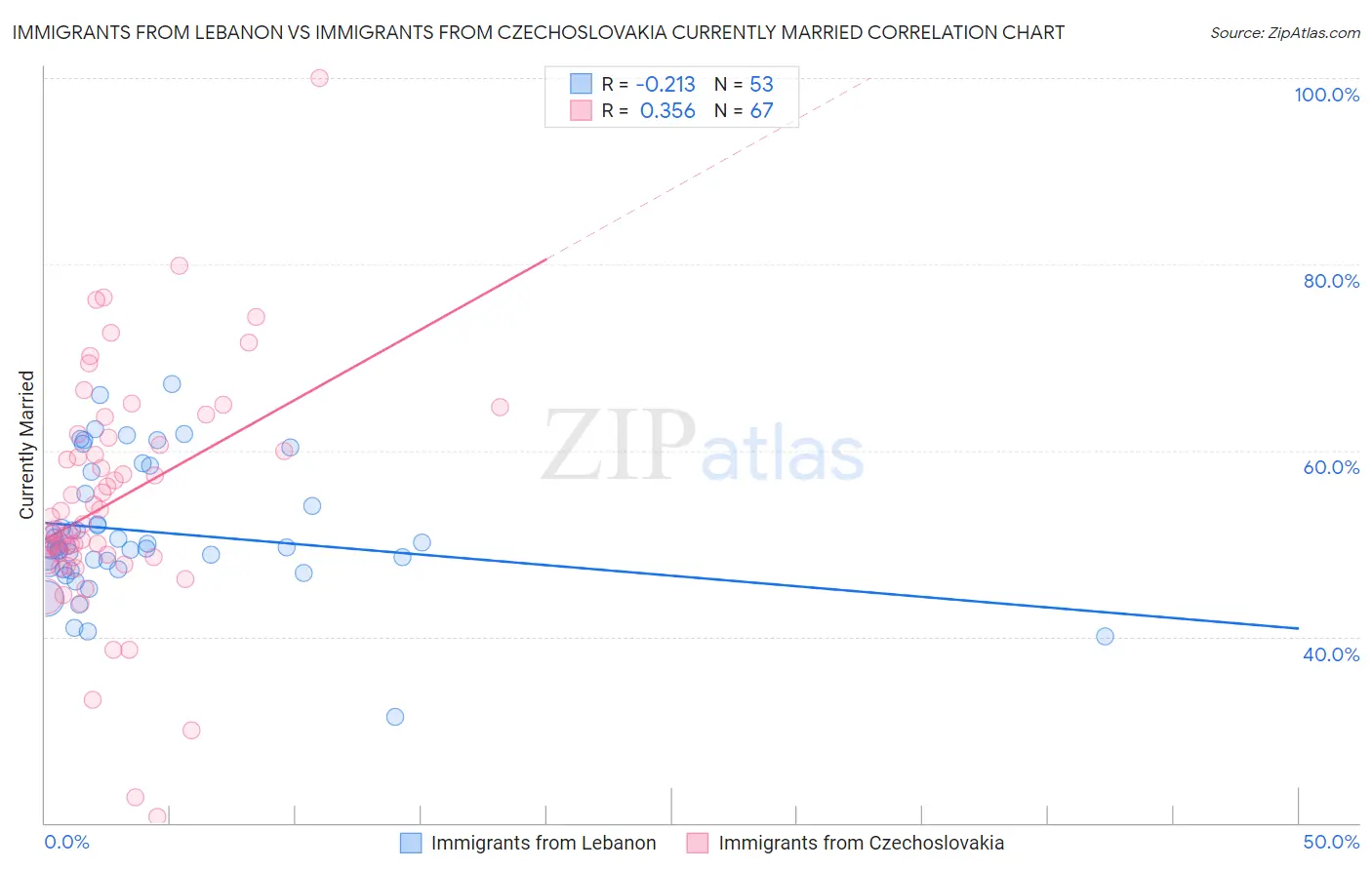 Immigrants from Lebanon vs Immigrants from Czechoslovakia Currently Married