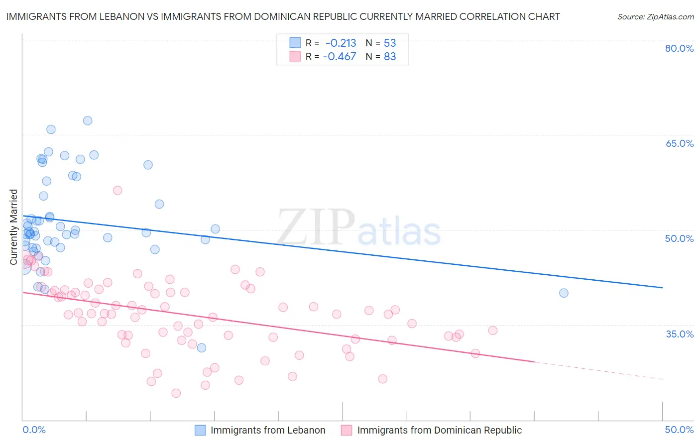 Immigrants from Lebanon vs Immigrants from Dominican Republic Currently Married