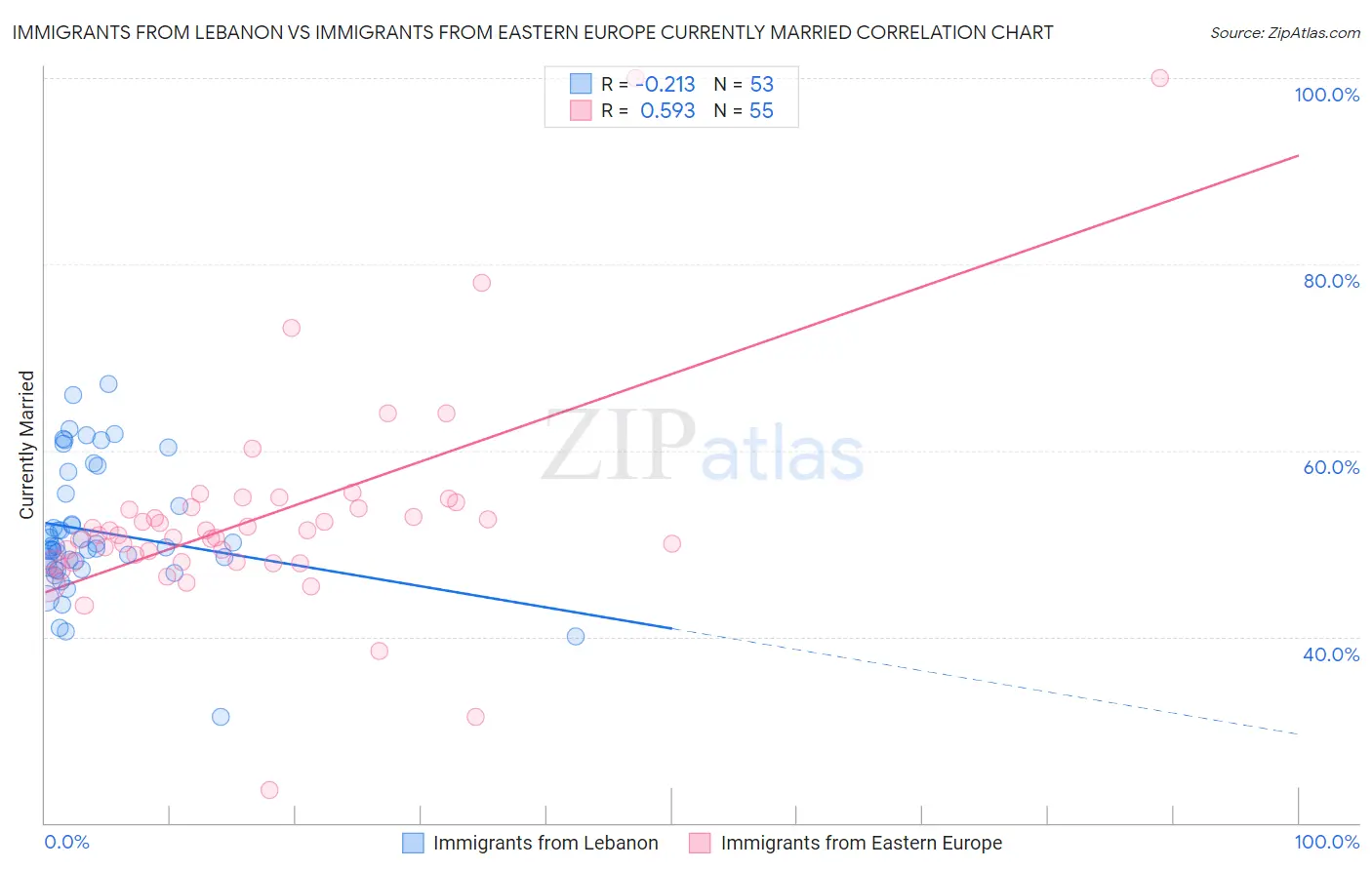 Immigrants from Lebanon vs Immigrants from Eastern Europe Currently Married