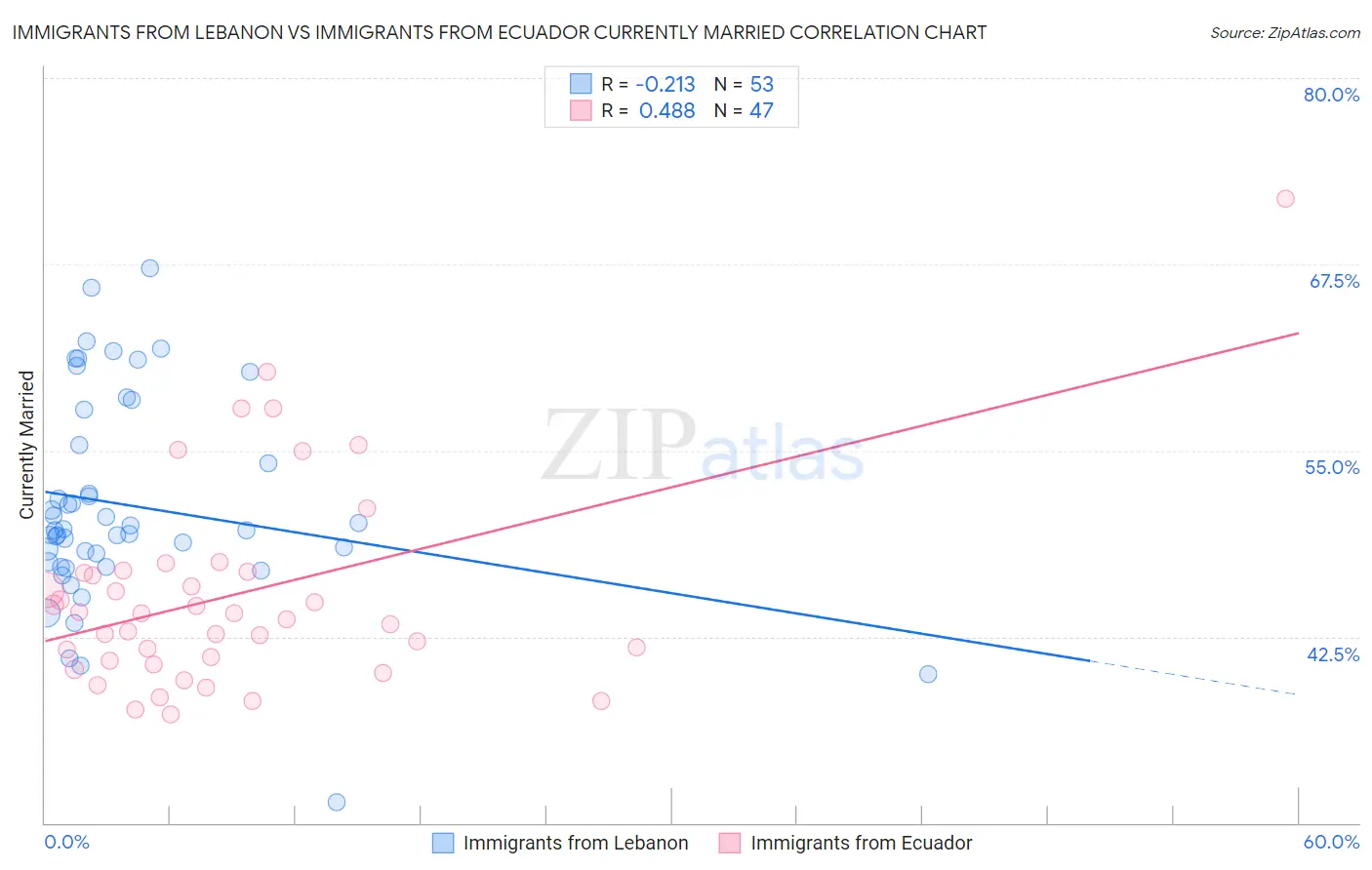Immigrants from Lebanon vs Immigrants from Ecuador Currently Married