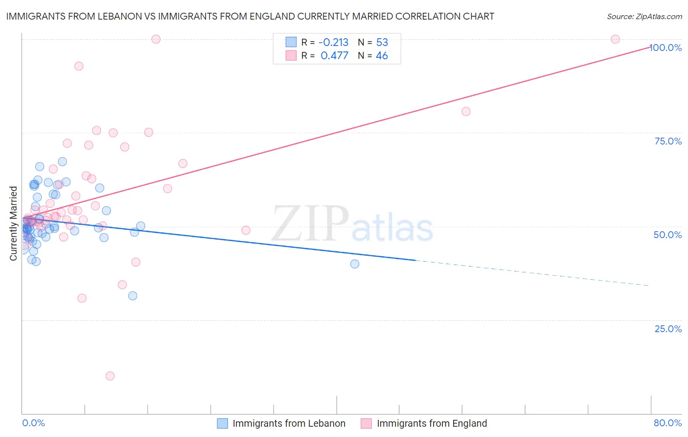 Immigrants from Lebanon vs Immigrants from England Currently Married