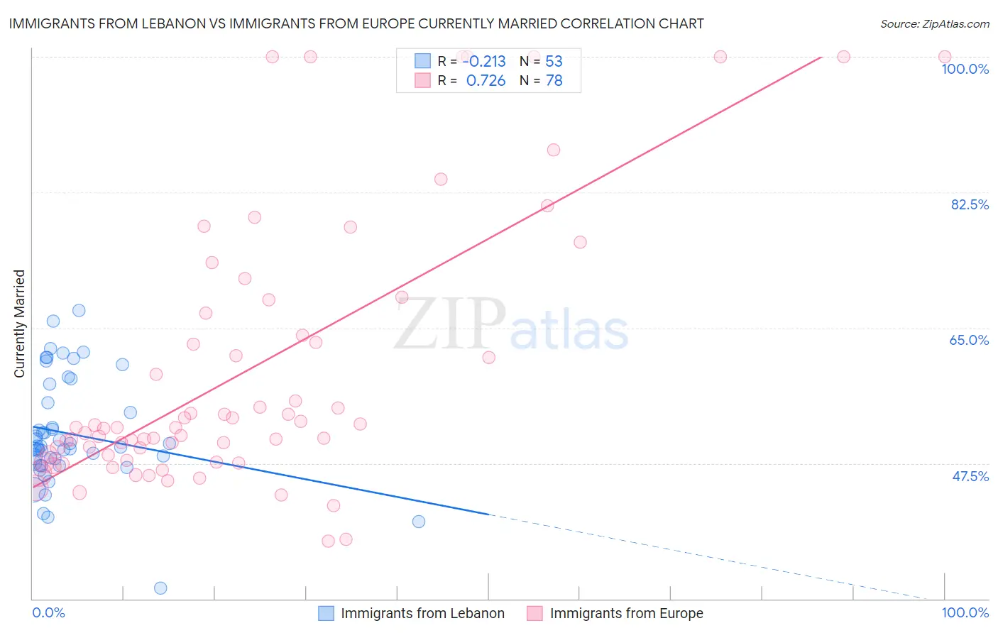 Immigrants from Lebanon vs Immigrants from Europe Currently Married