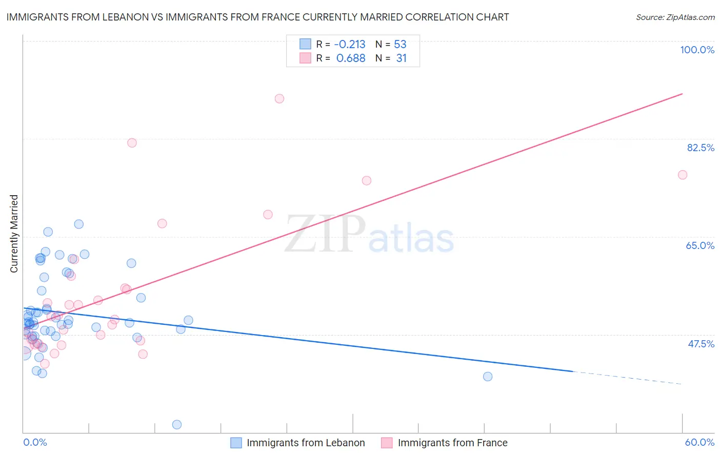 Immigrants from Lebanon vs Immigrants from France Currently Married