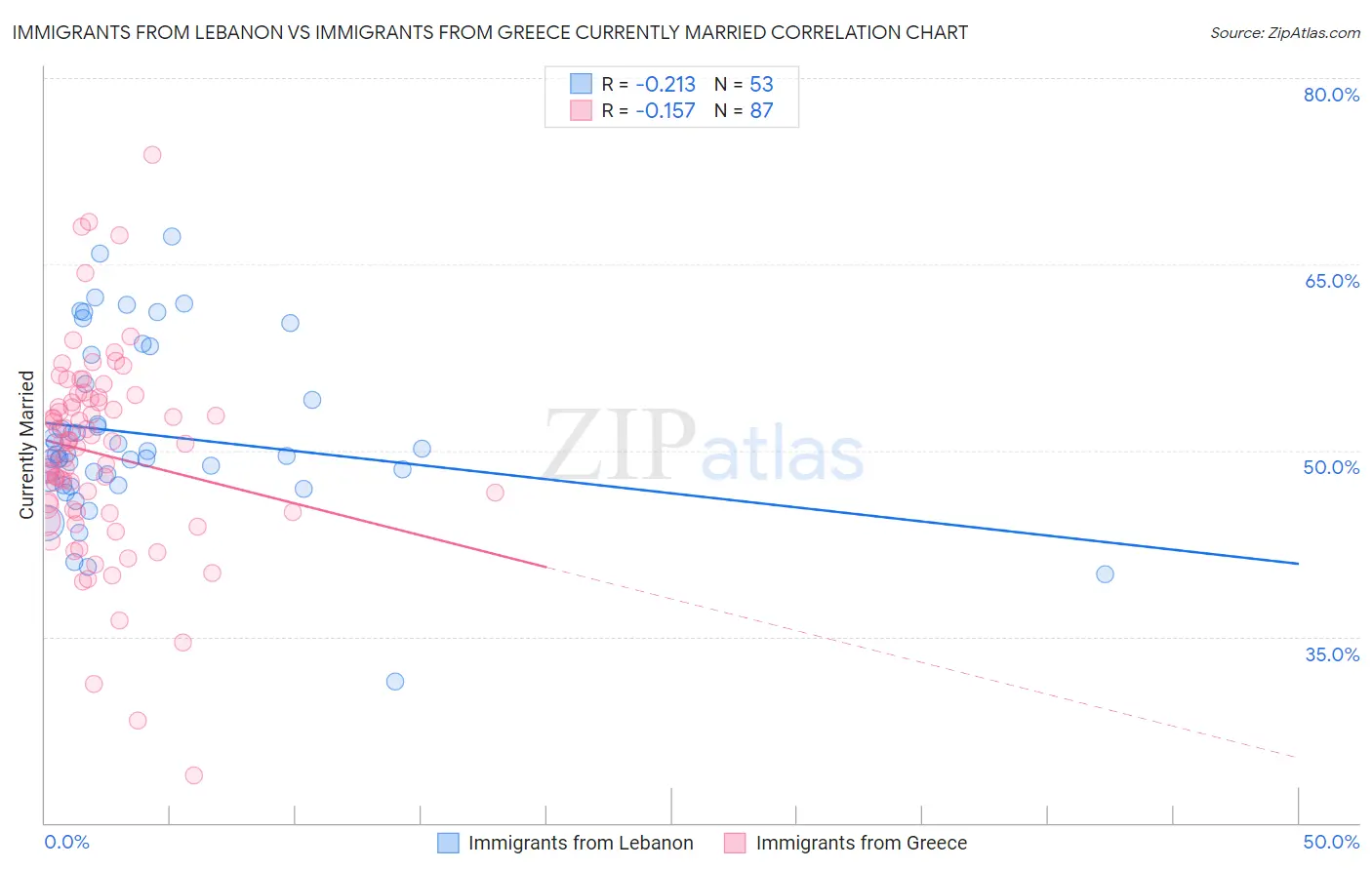 Immigrants from Lebanon vs Immigrants from Greece Currently Married