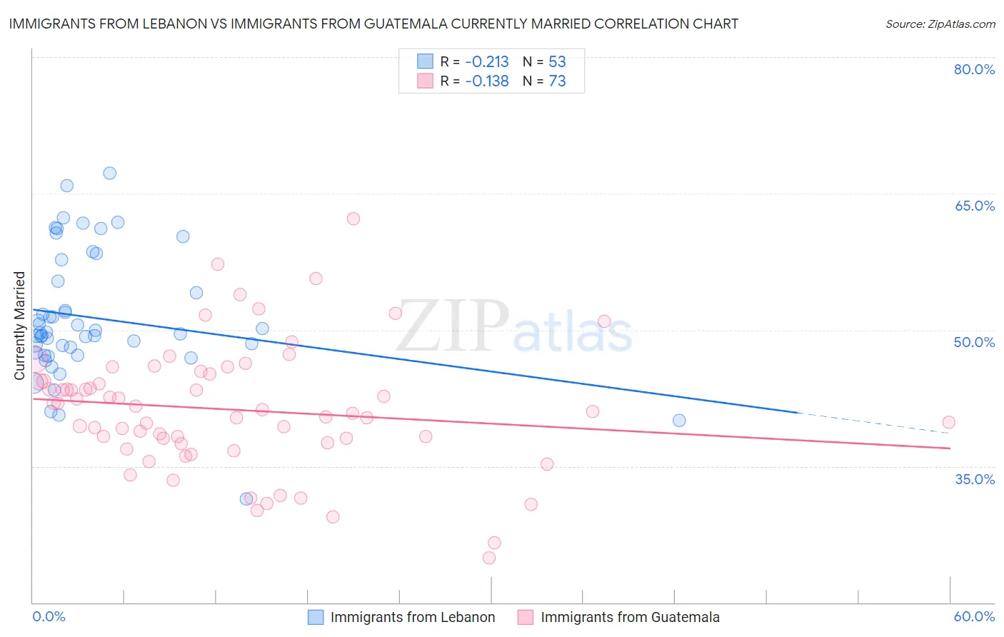 Immigrants from Lebanon vs Immigrants from Guatemala Currently Married