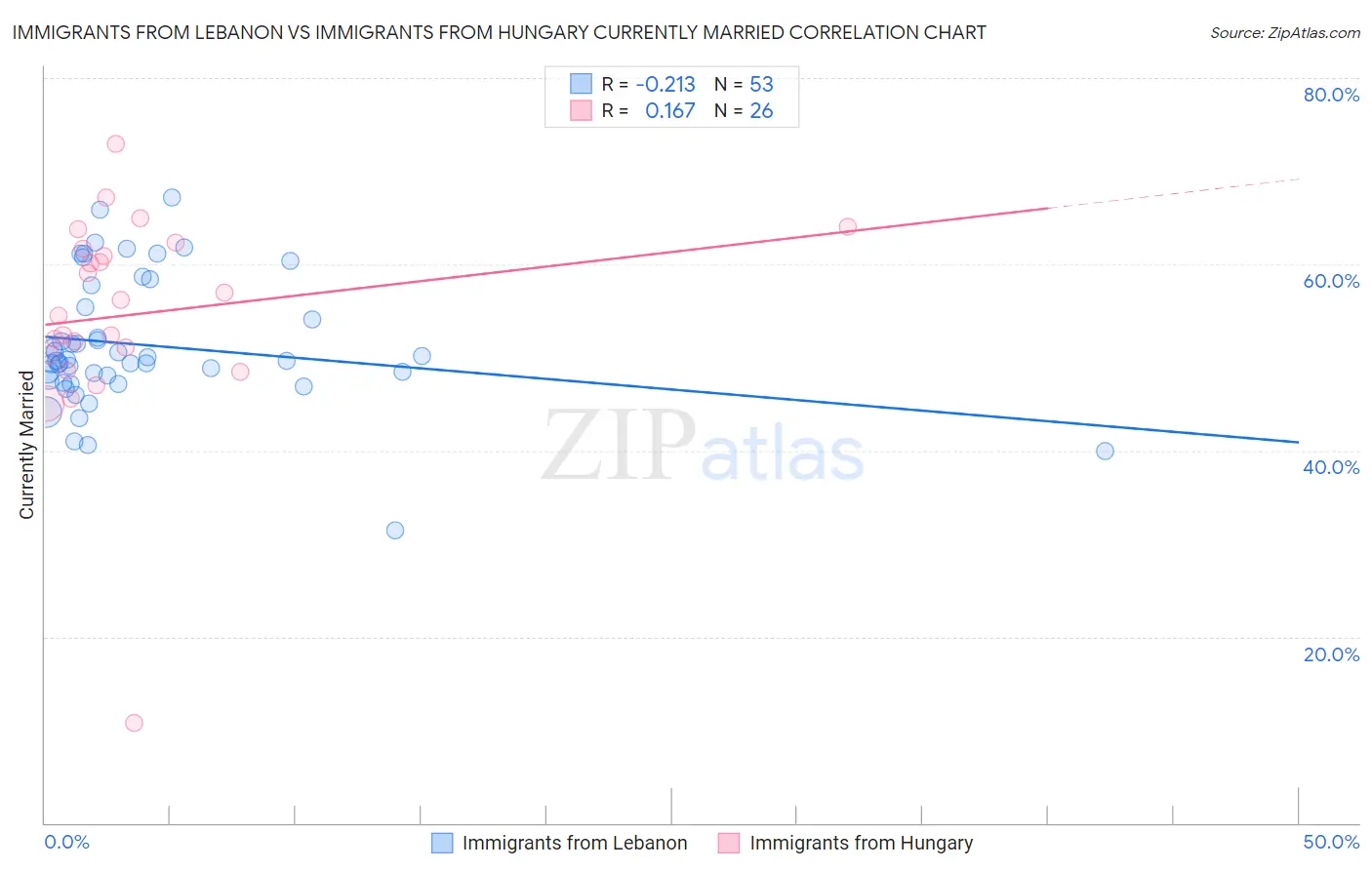 Immigrants from Lebanon vs Immigrants from Hungary Currently Married