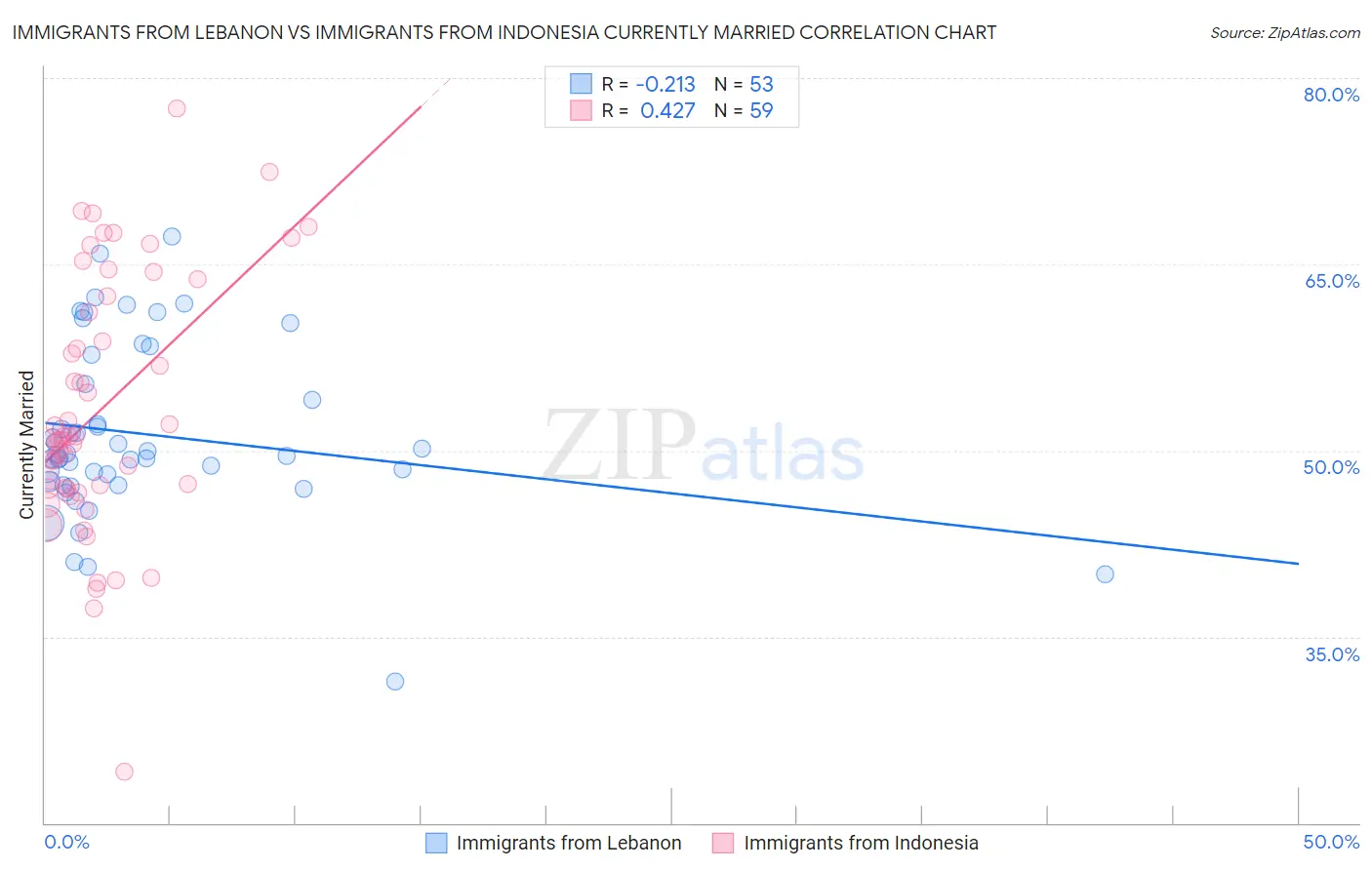 Immigrants from Lebanon vs Immigrants from Indonesia Currently Married