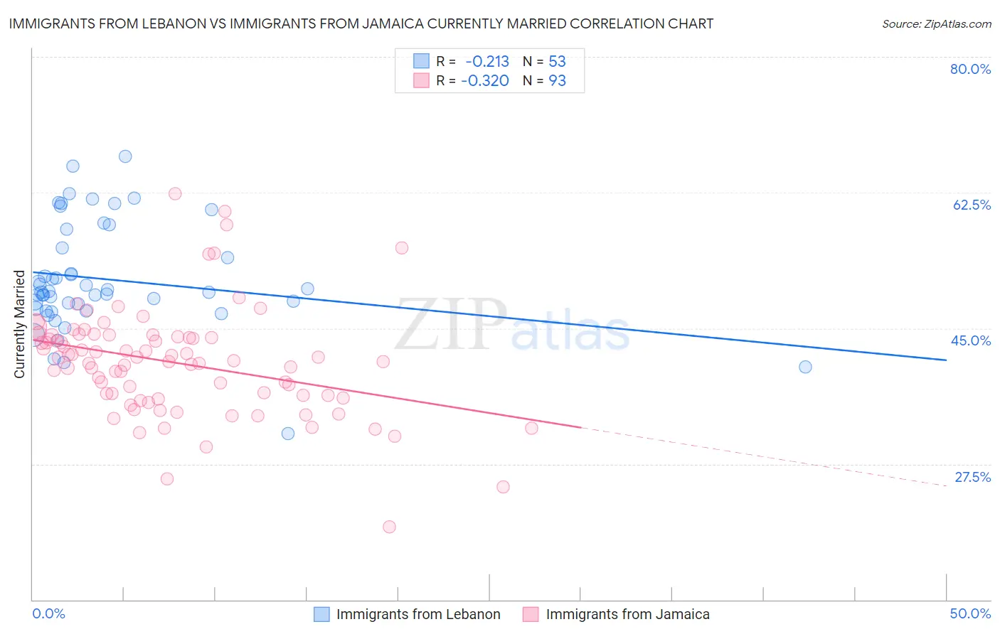 Immigrants from Lebanon vs Immigrants from Jamaica Currently Married