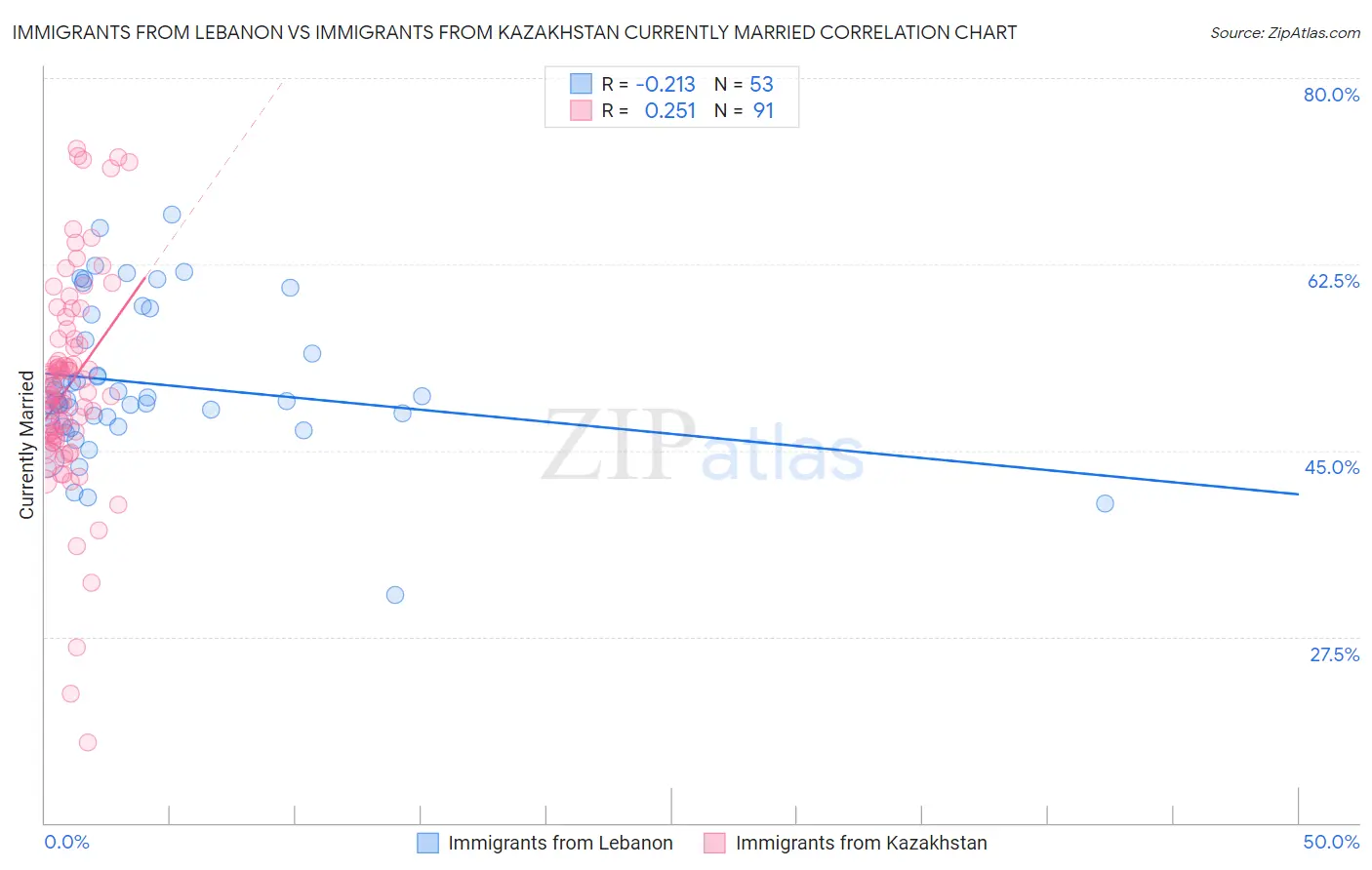 Immigrants from Lebanon vs Immigrants from Kazakhstan Currently Married