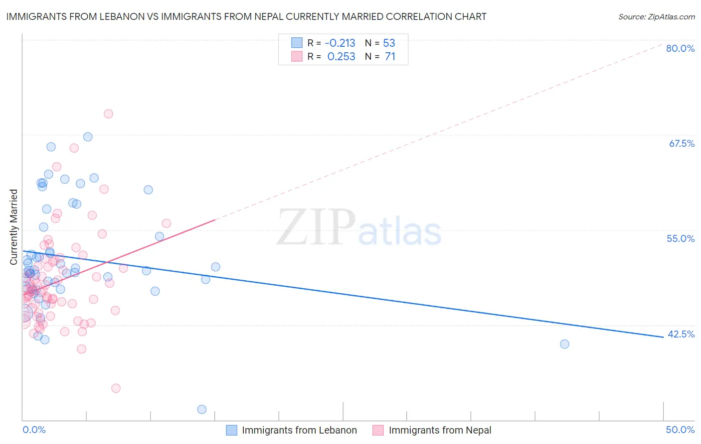 Immigrants from Lebanon vs Immigrants from Nepal Currently Married