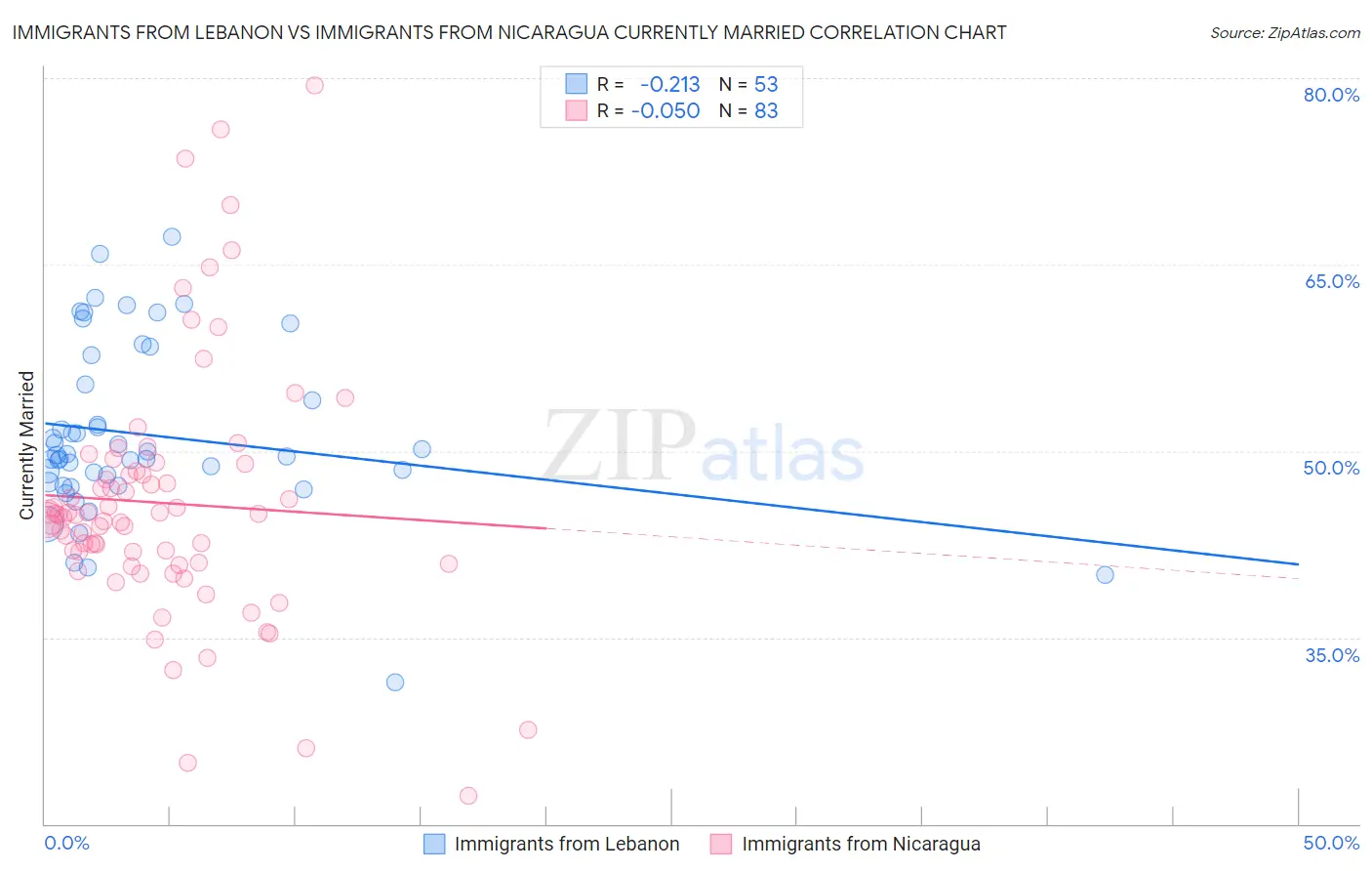 Immigrants from Lebanon vs Immigrants from Nicaragua Currently Married