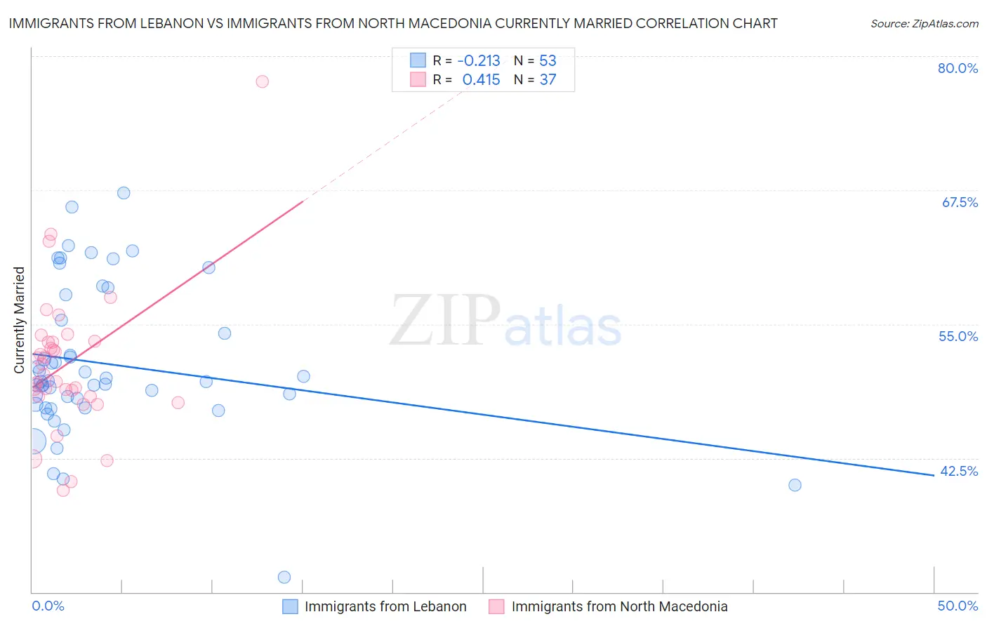 Immigrants from Lebanon vs Immigrants from North Macedonia Currently Married