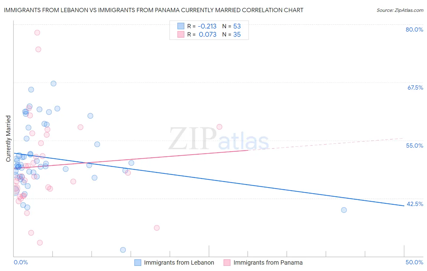 Immigrants from Lebanon vs Immigrants from Panama Currently Married