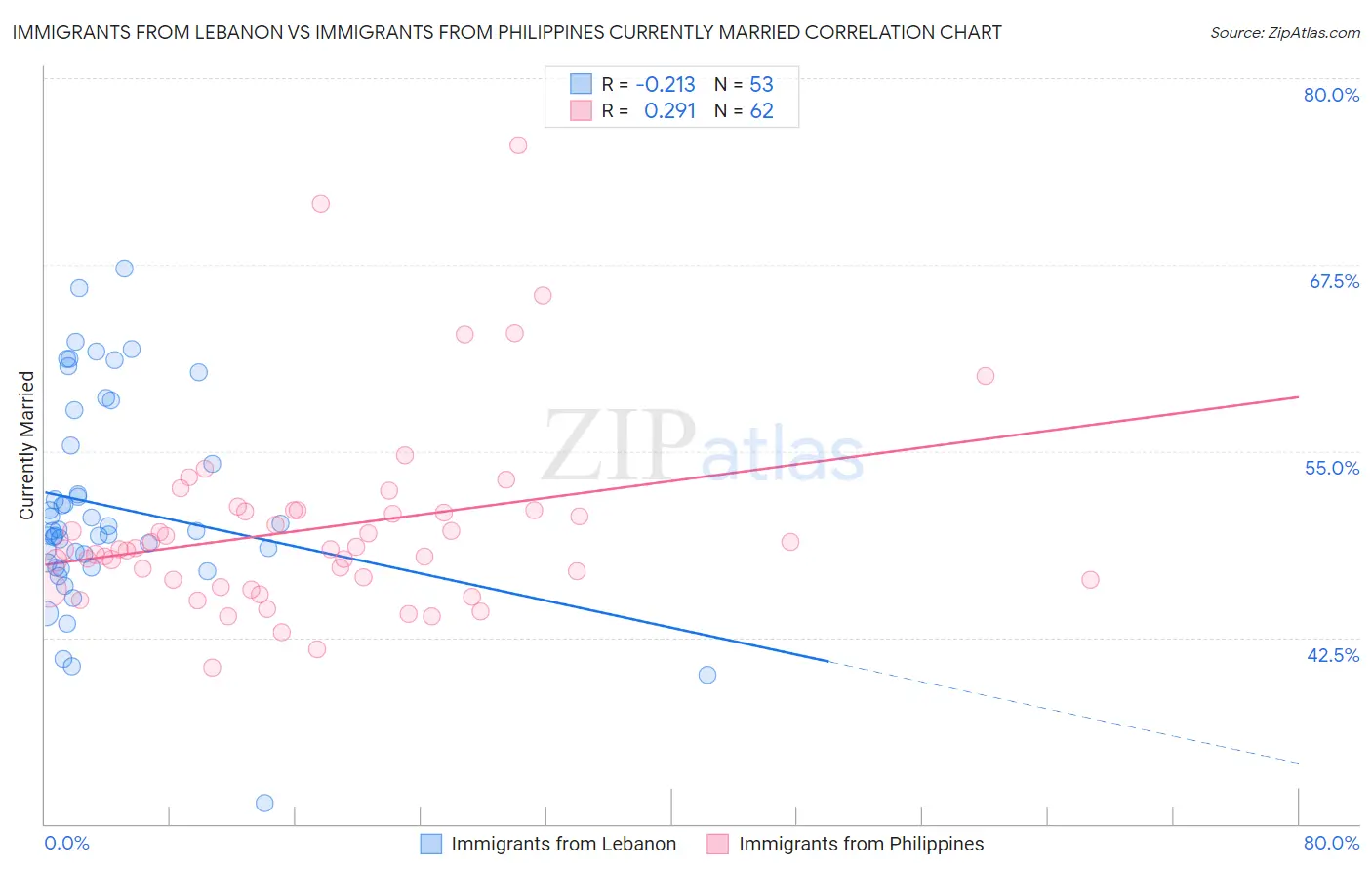 Immigrants from Lebanon vs Immigrants from Philippines Currently Married