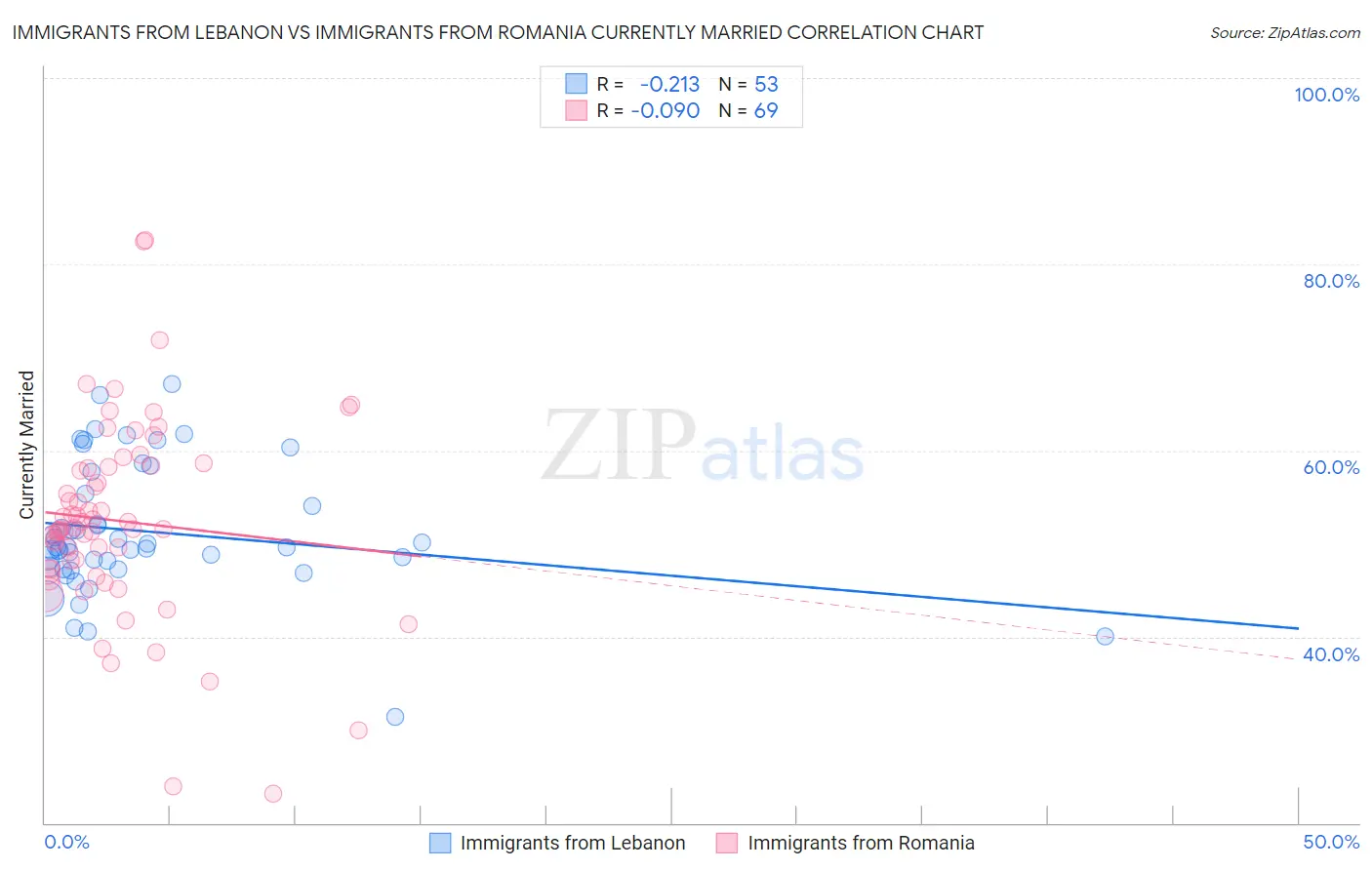 Immigrants from Lebanon vs Immigrants from Romania Currently Married