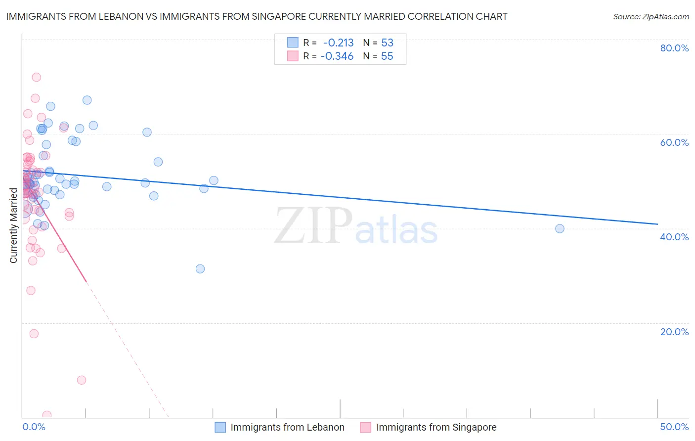 Immigrants from Lebanon vs Immigrants from Singapore Currently Married