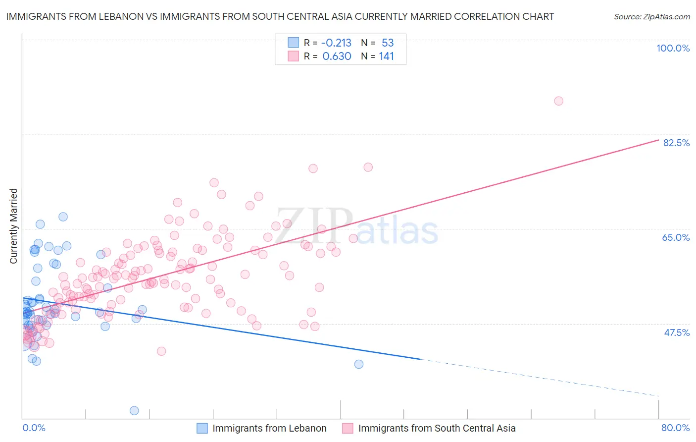 Immigrants from Lebanon vs Immigrants from South Central Asia Currently Married