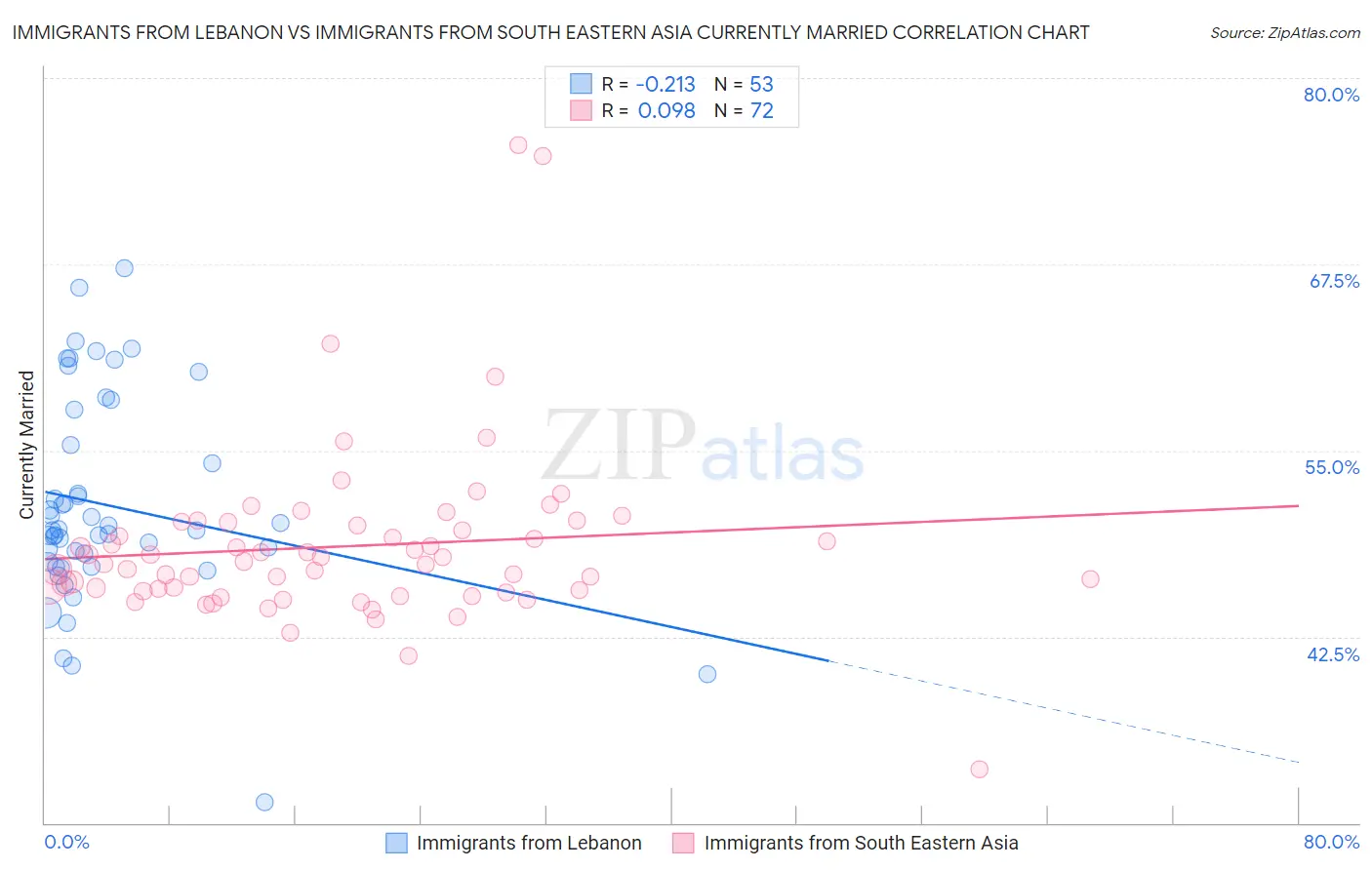 Immigrants from Lebanon vs Immigrants from South Eastern Asia Currently Married