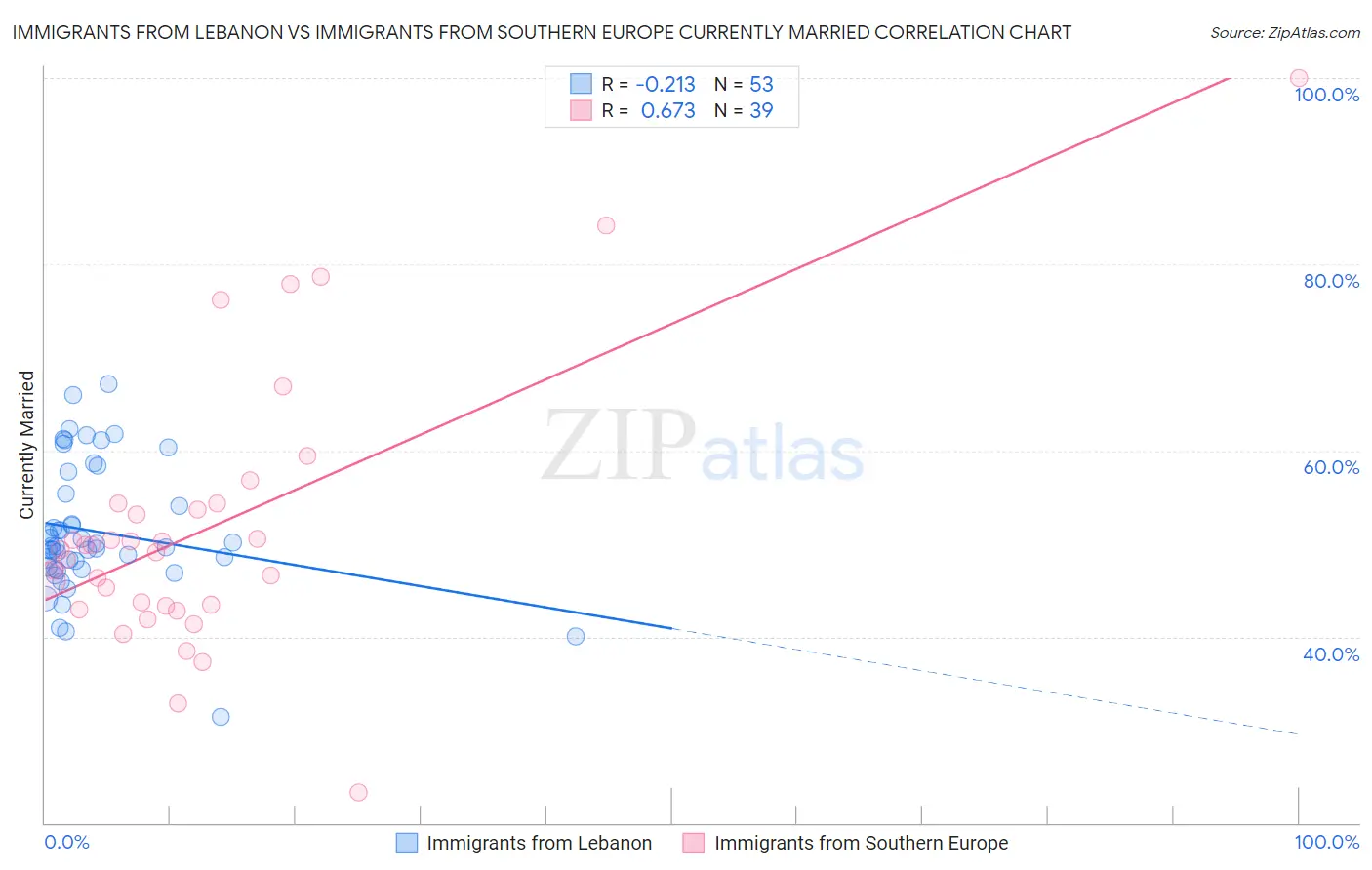 Immigrants from Lebanon vs Immigrants from Southern Europe Currently Married