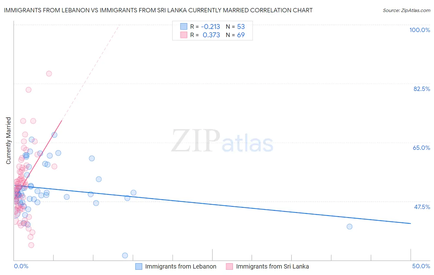 Immigrants from Lebanon vs Immigrants from Sri Lanka Currently Married