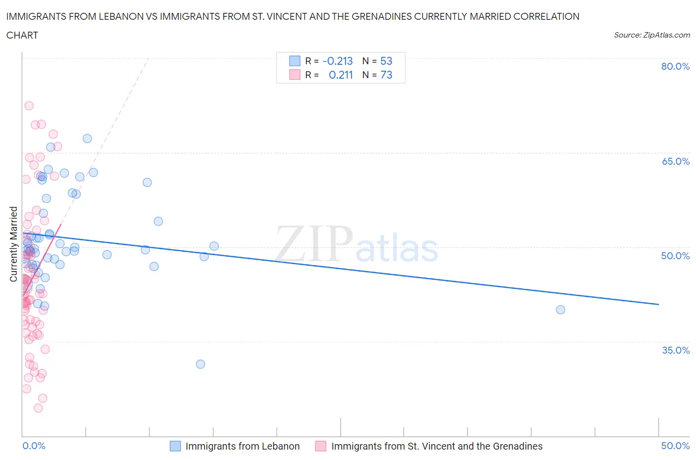 Immigrants from Lebanon vs Immigrants from St. Vincent and the Grenadines Currently Married