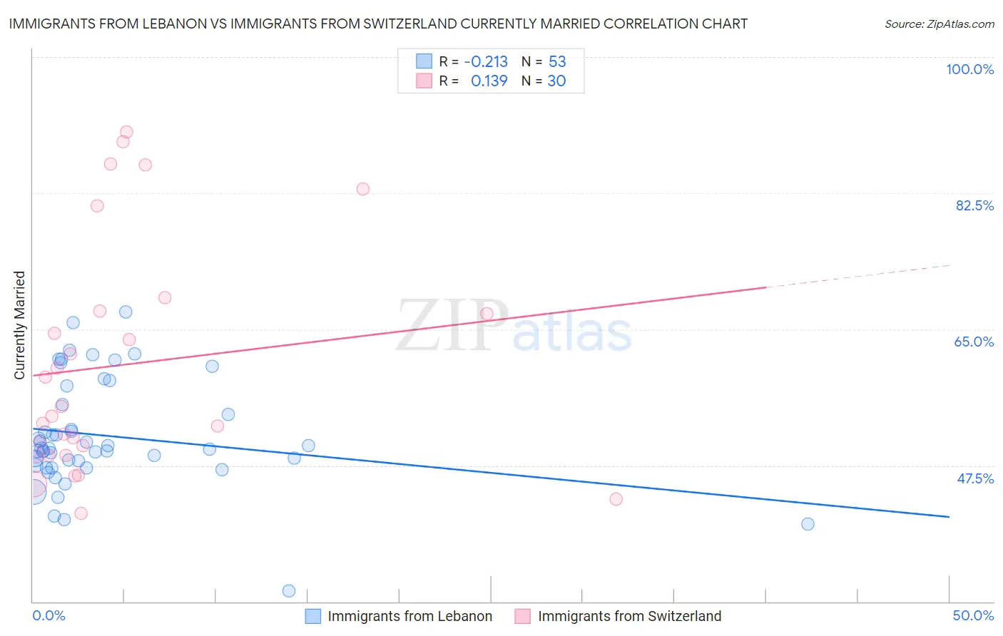 Immigrants from Lebanon vs Immigrants from Switzerland Currently Married