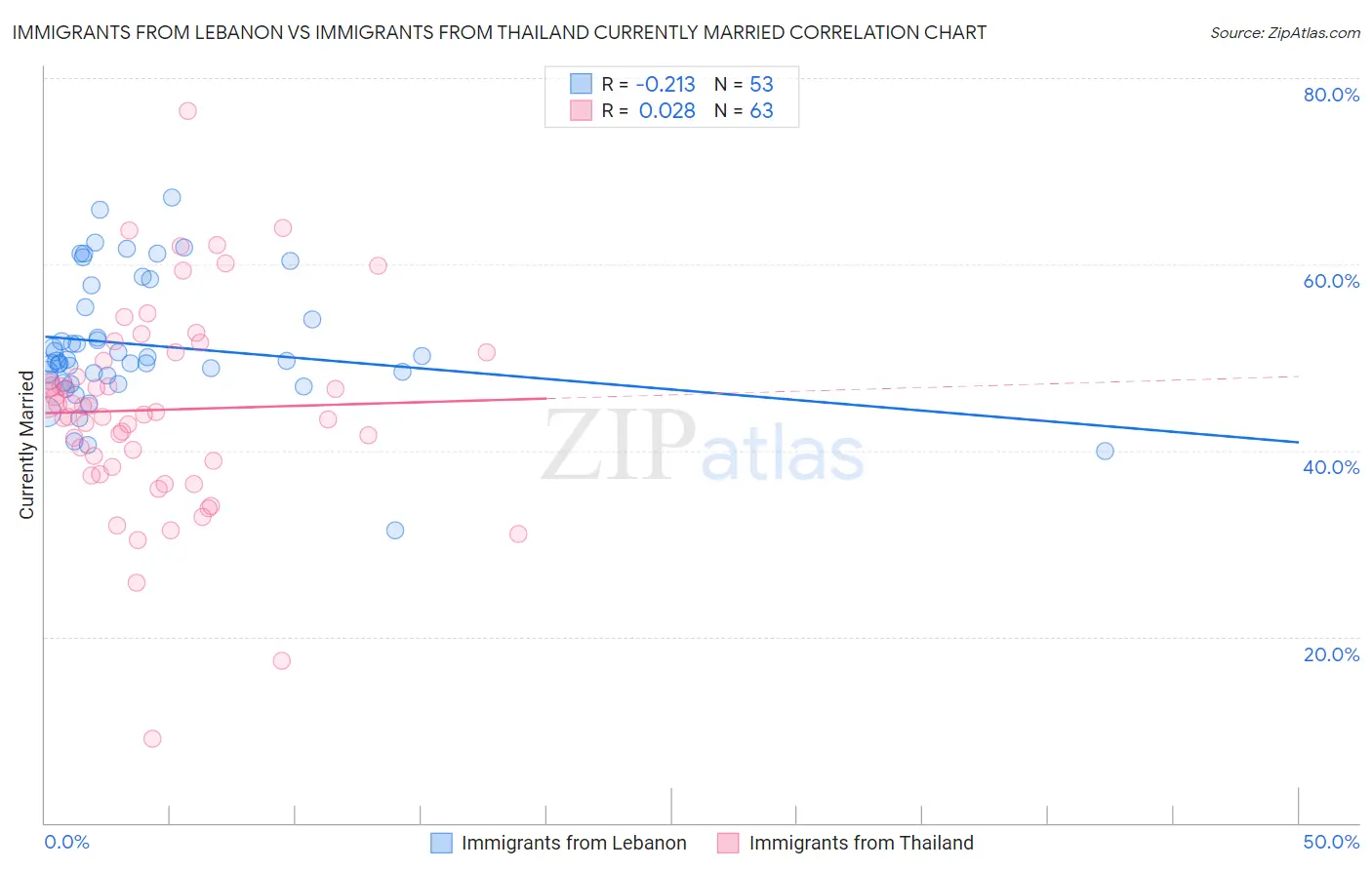 Immigrants from Lebanon vs Immigrants from Thailand Currently Married