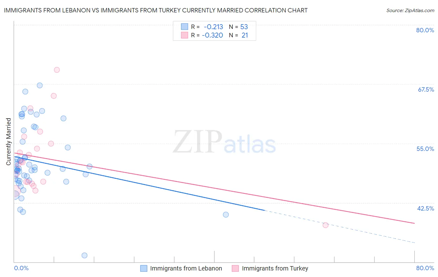Immigrants from Lebanon vs Immigrants from Turkey Currently Married