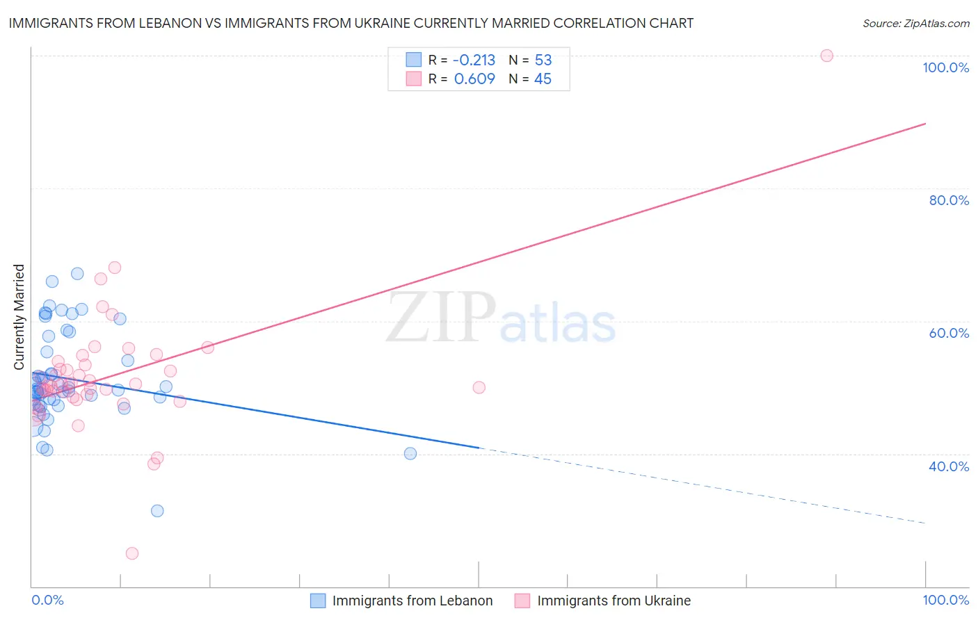 Immigrants from Lebanon vs Immigrants from Ukraine Currently Married