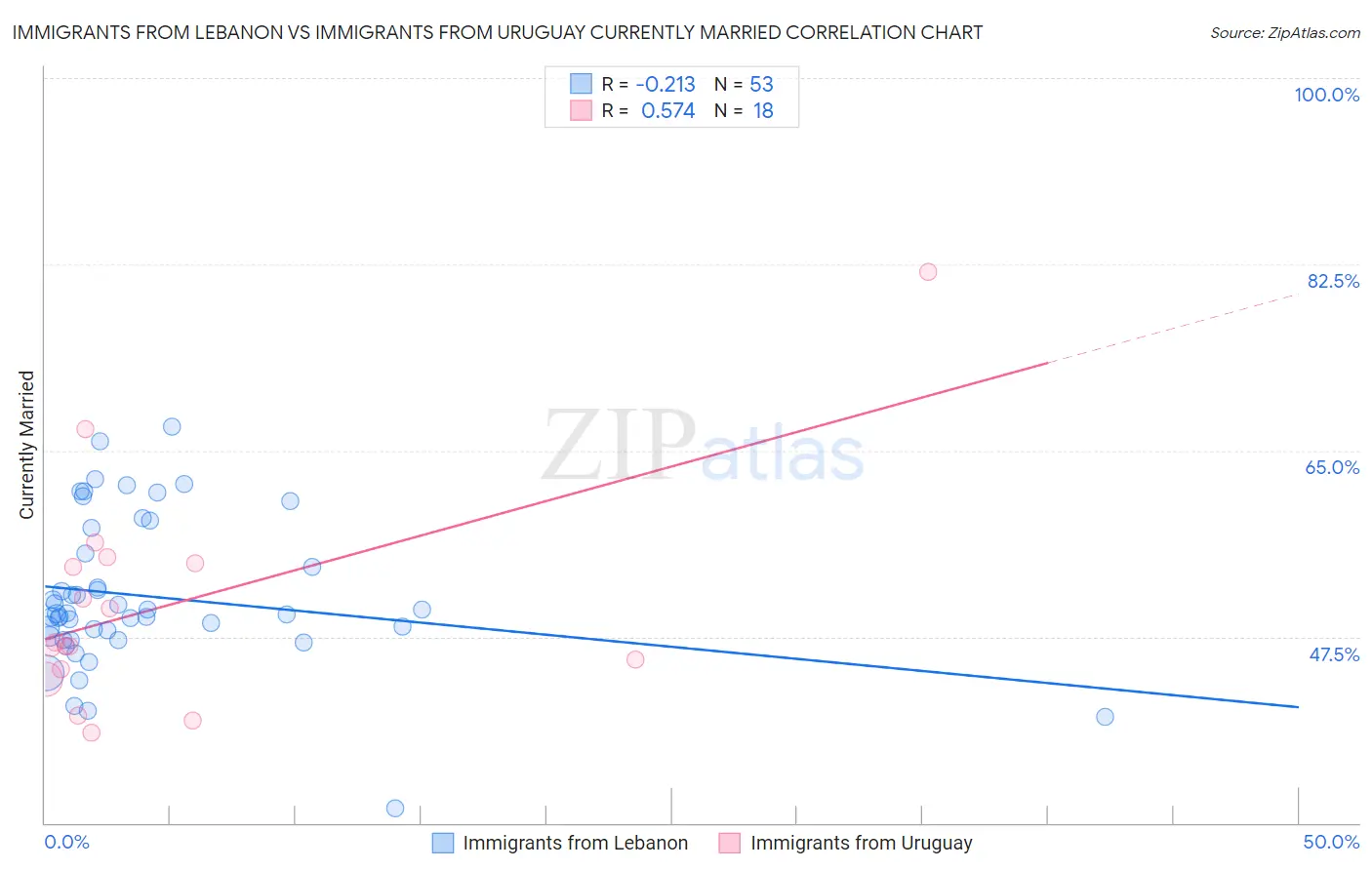 Immigrants from Lebanon vs Immigrants from Uruguay Currently Married