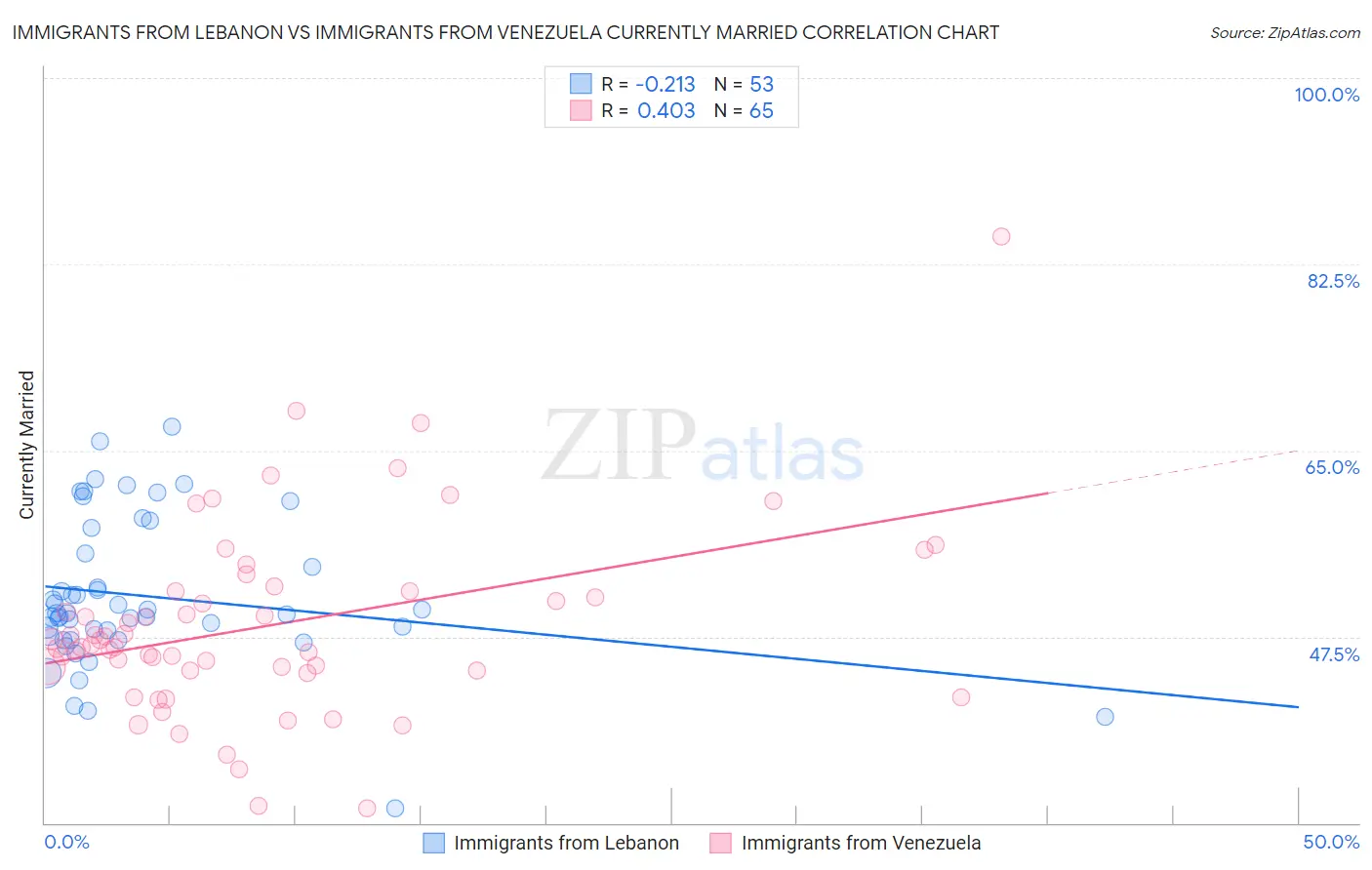 Immigrants from Lebanon vs Immigrants from Venezuela Currently Married