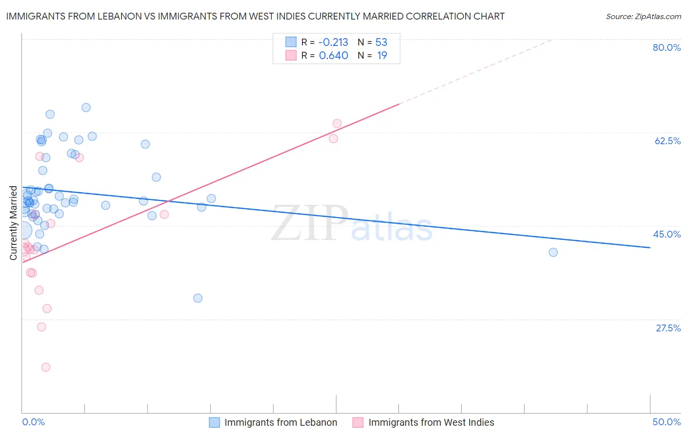 Immigrants from Lebanon vs Immigrants from West Indies Currently Married