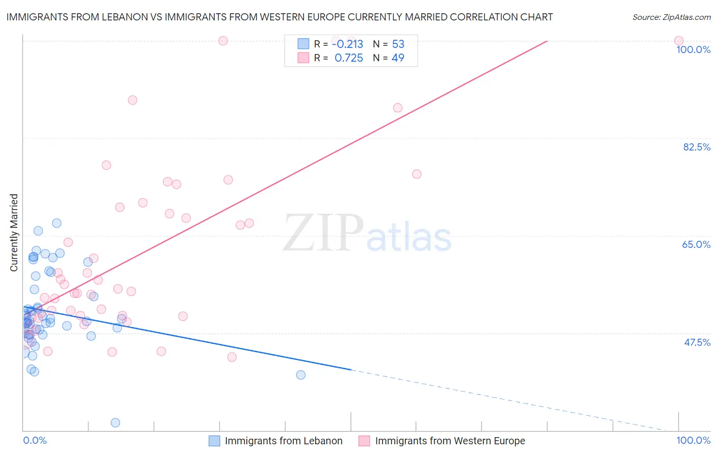 Immigrants from Lebanon vs Immigrants from Western Europe Currently Married