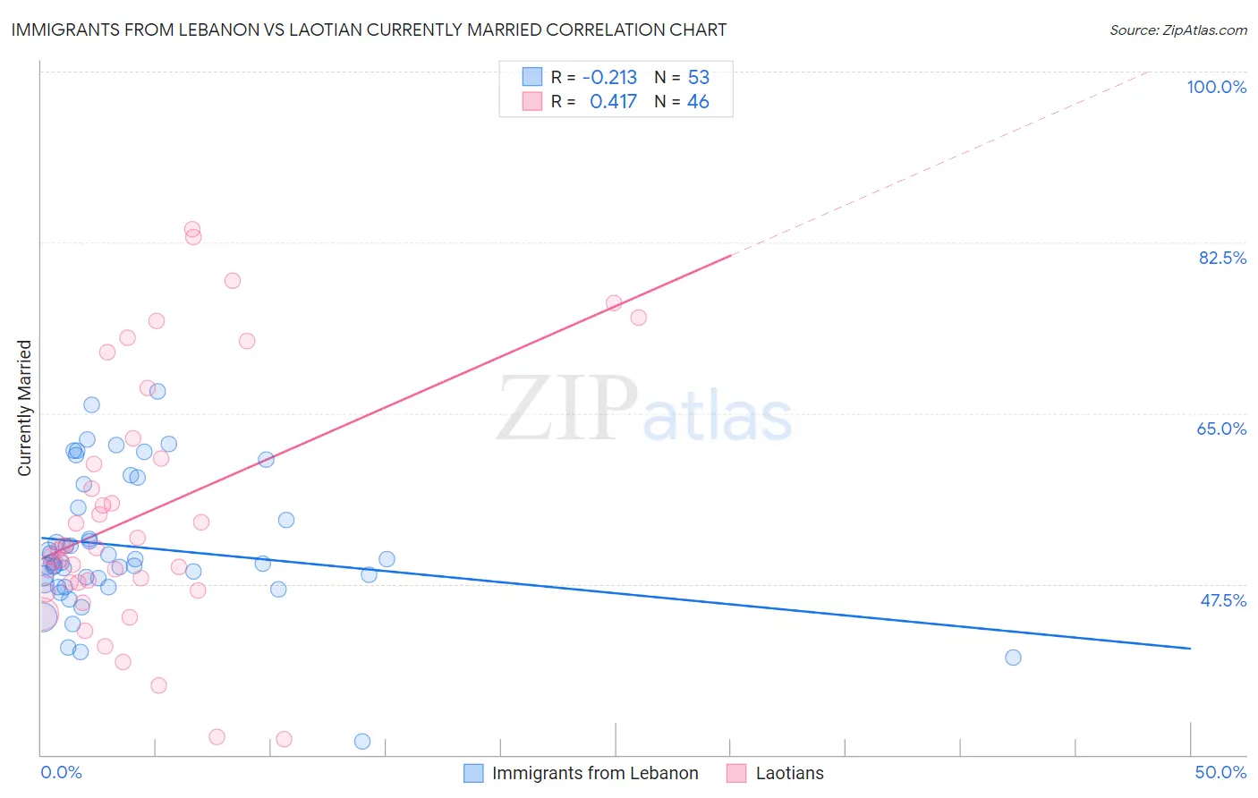 Immigrants from Lebanon vs Laotian Currently Married