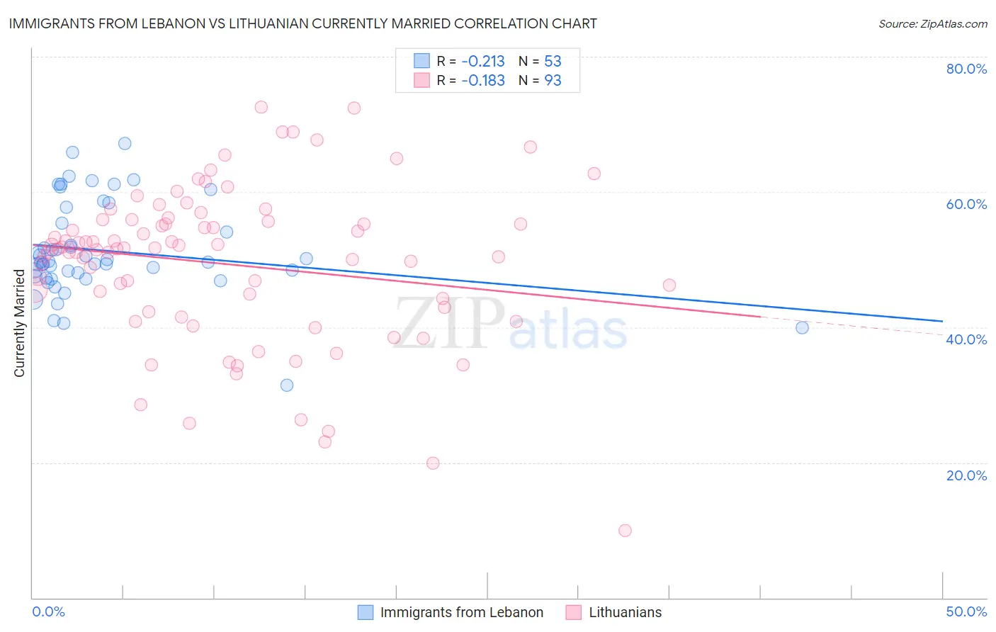 Immigrants from Lebanon vs Lithuanian Currently Married