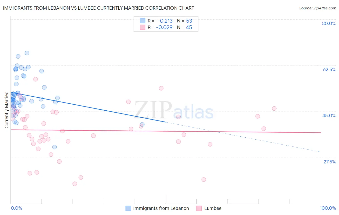 Immigrants from Lebanon vs Lumbee Currently Married