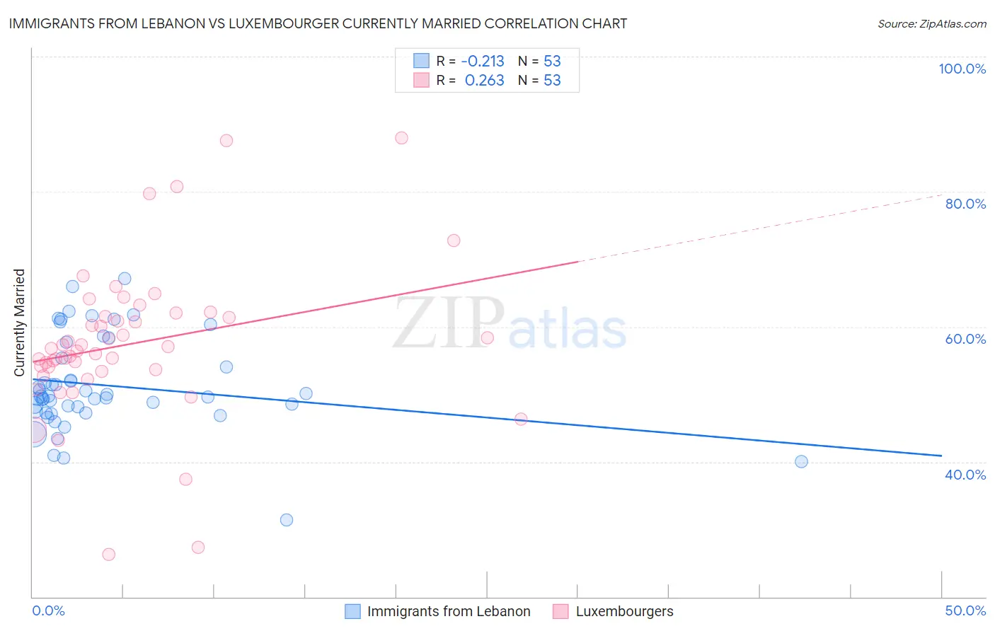 Immigrants from Lebanon vs Luxembourger Currently Married