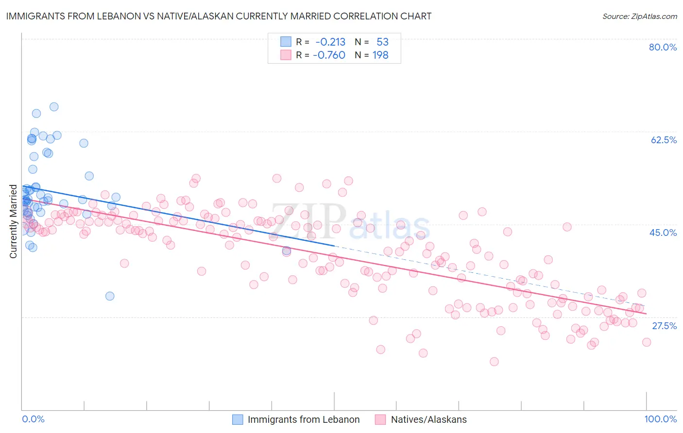 Immigrants from Lebanon vs Native/Alaskan Currently Married