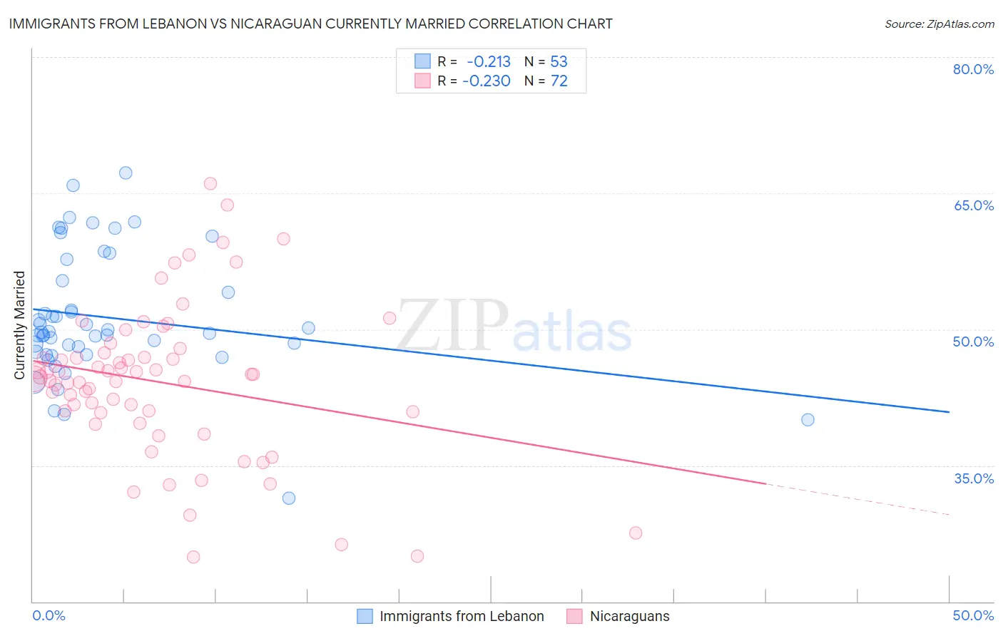 Immigrants from Lebanon vs Nicaraguan Currently Married