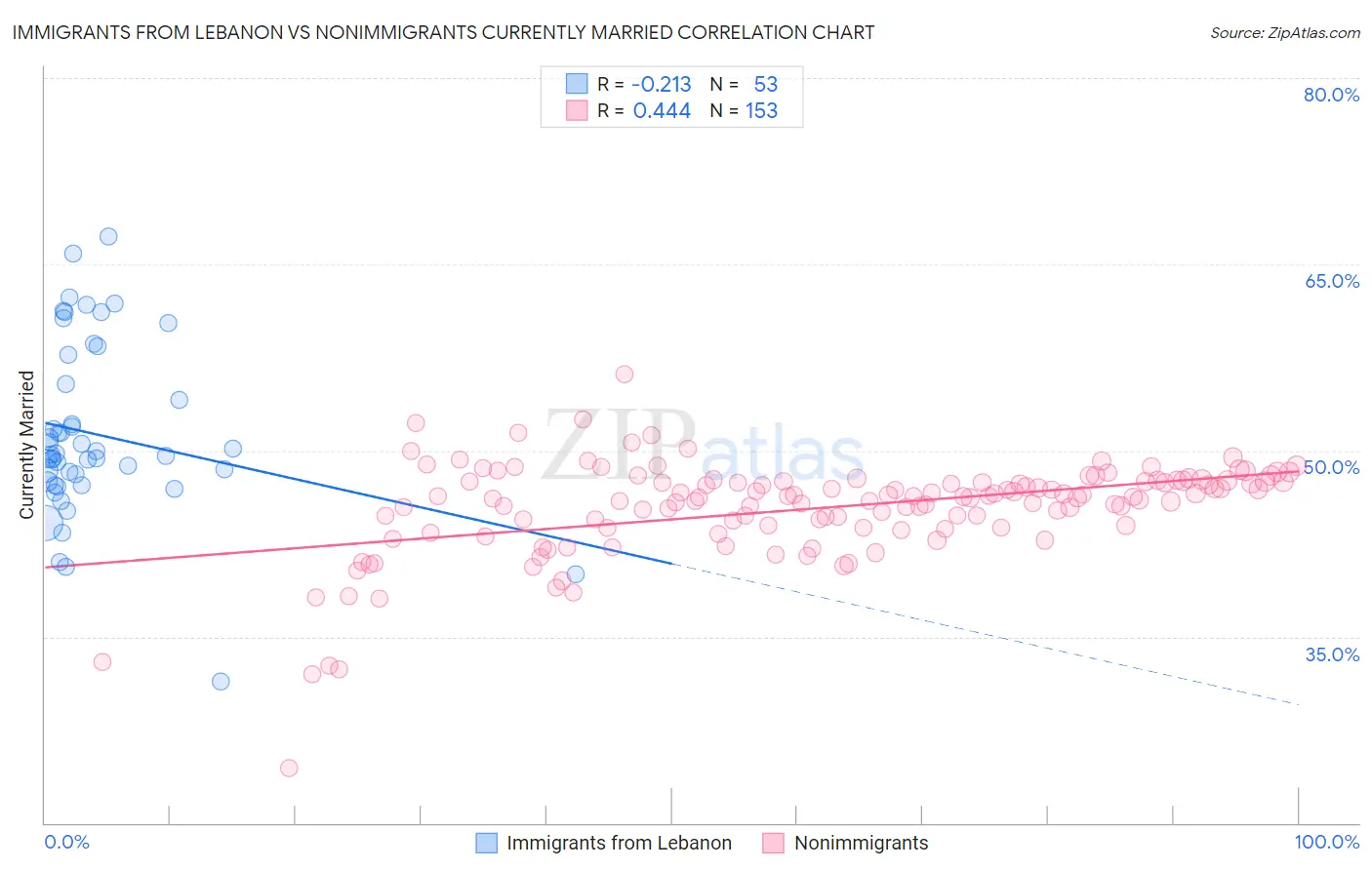 Immigrants from Lebanon vs Nonimmigrants Currently Married