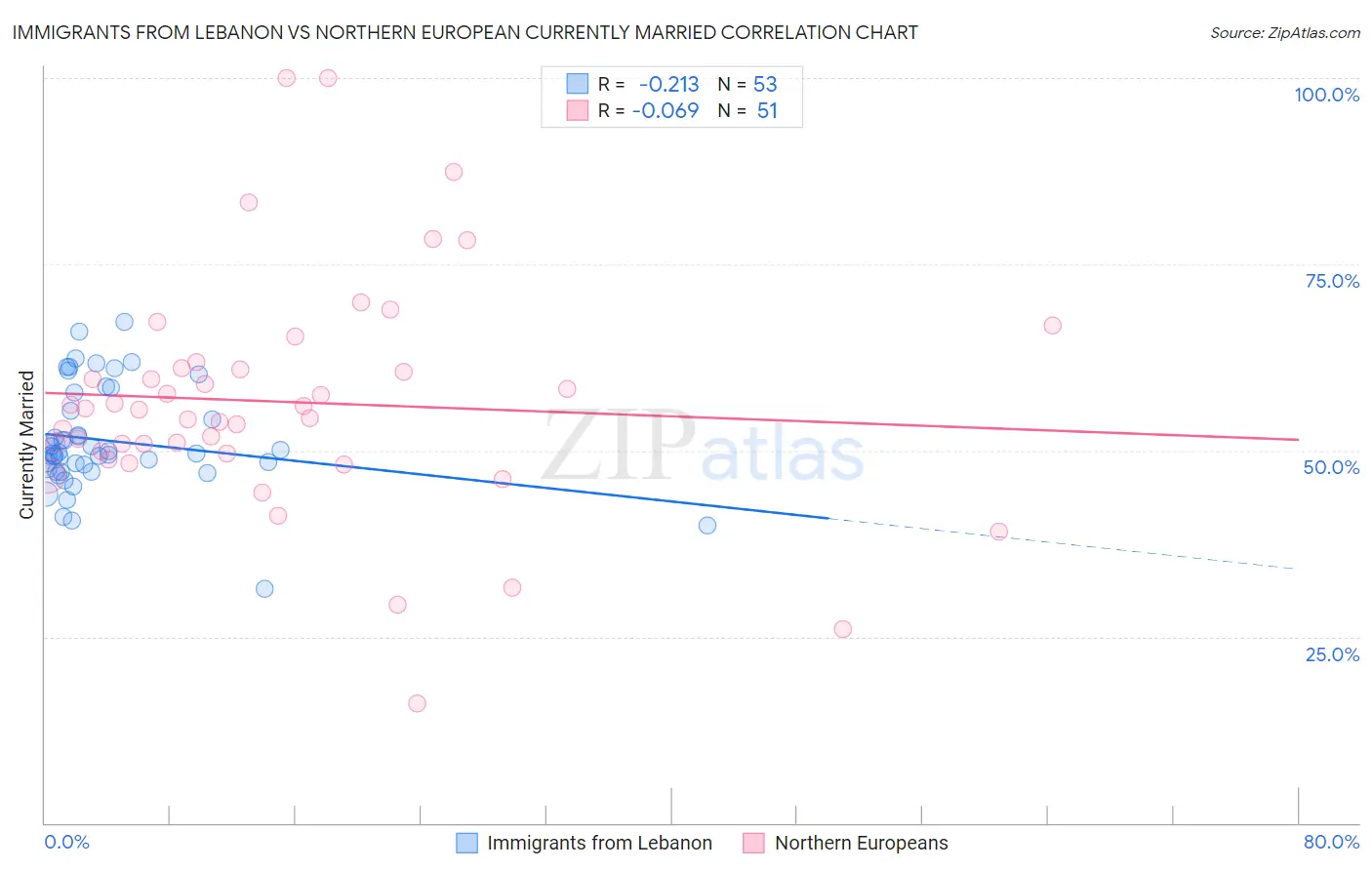 Immigrants from Lebanon vs Northern European Currently Married