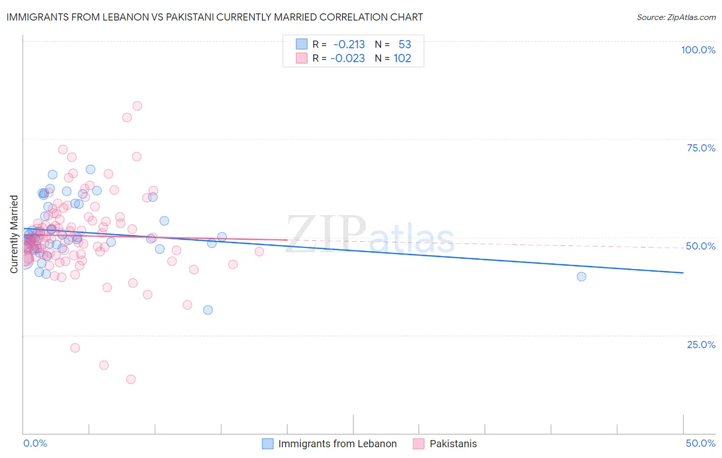 Immigrants from Lebanon vs Pakistani Currently Married