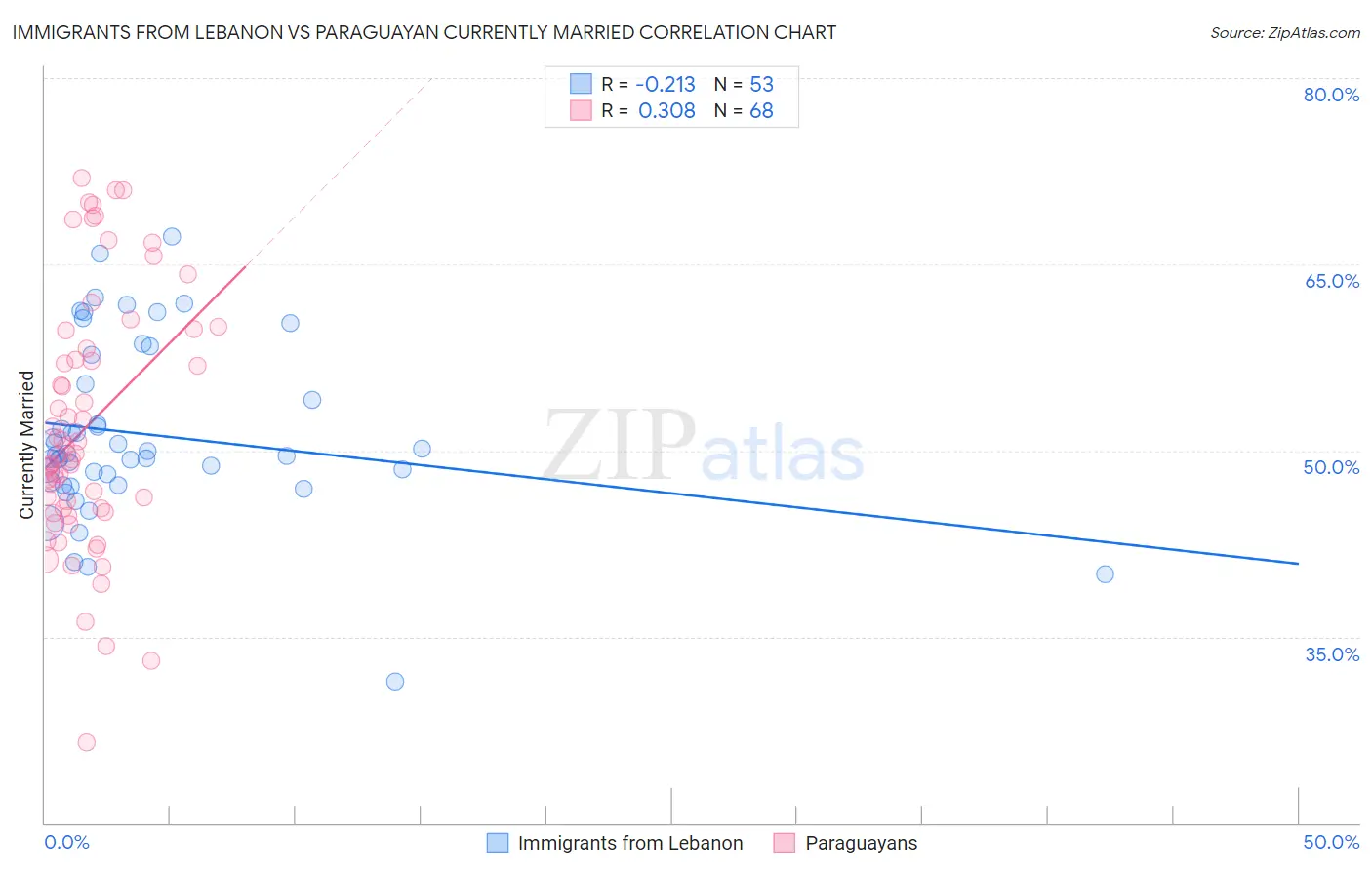 Immigrants from Lebanon vs Paraguayan Currently Married