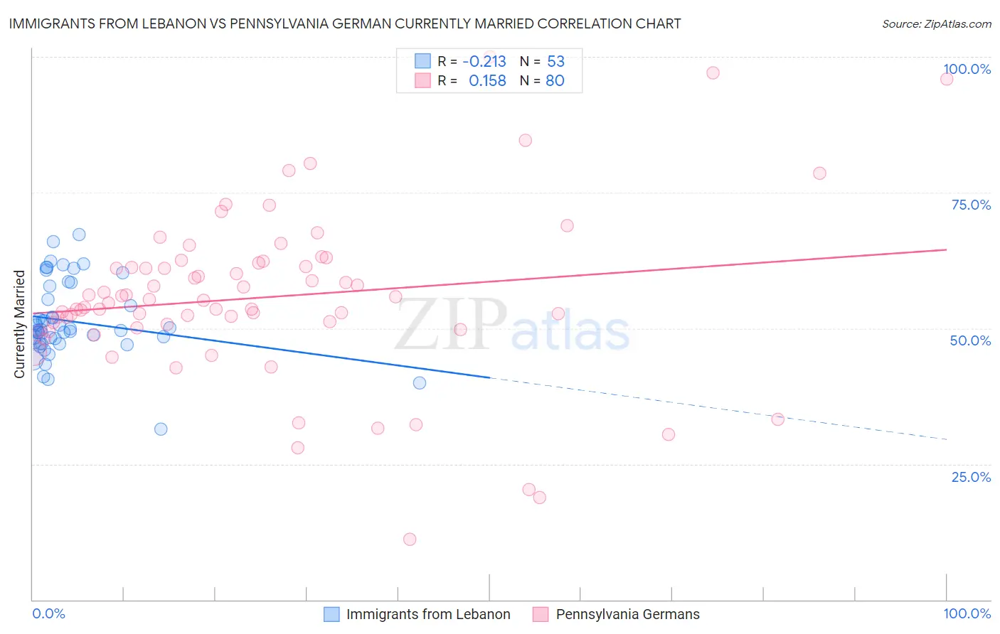Immigrants from Lebanon vs Pennsylvania German Currently Married