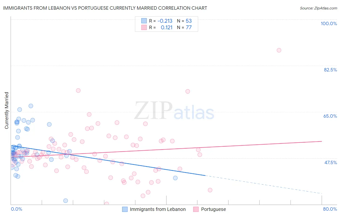 Immigrants from Lebanon vs Portuguese Currently Married