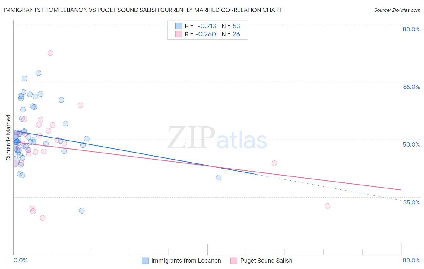 Immigrants from Lebanon vs Puget Sound Salish Currently Married