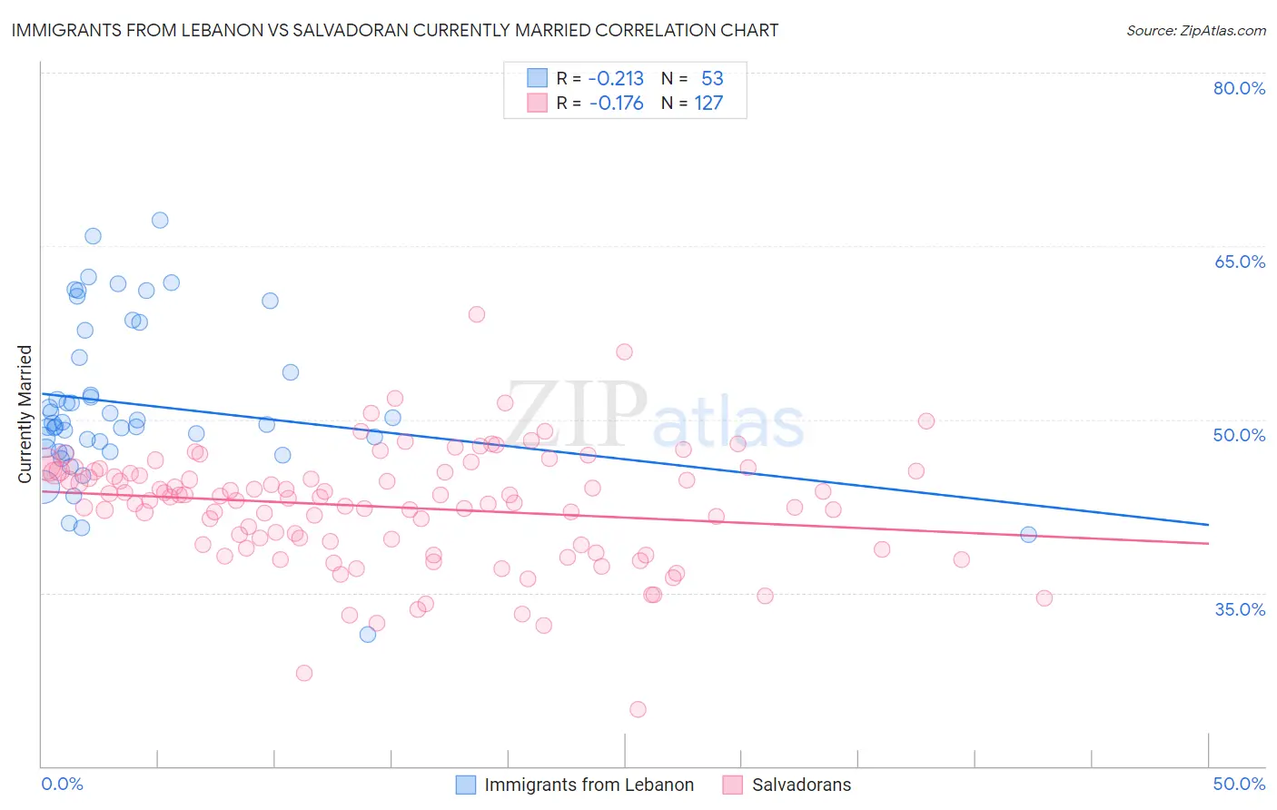 Immigrants from Lebanon vs Salvadoran Currently Married