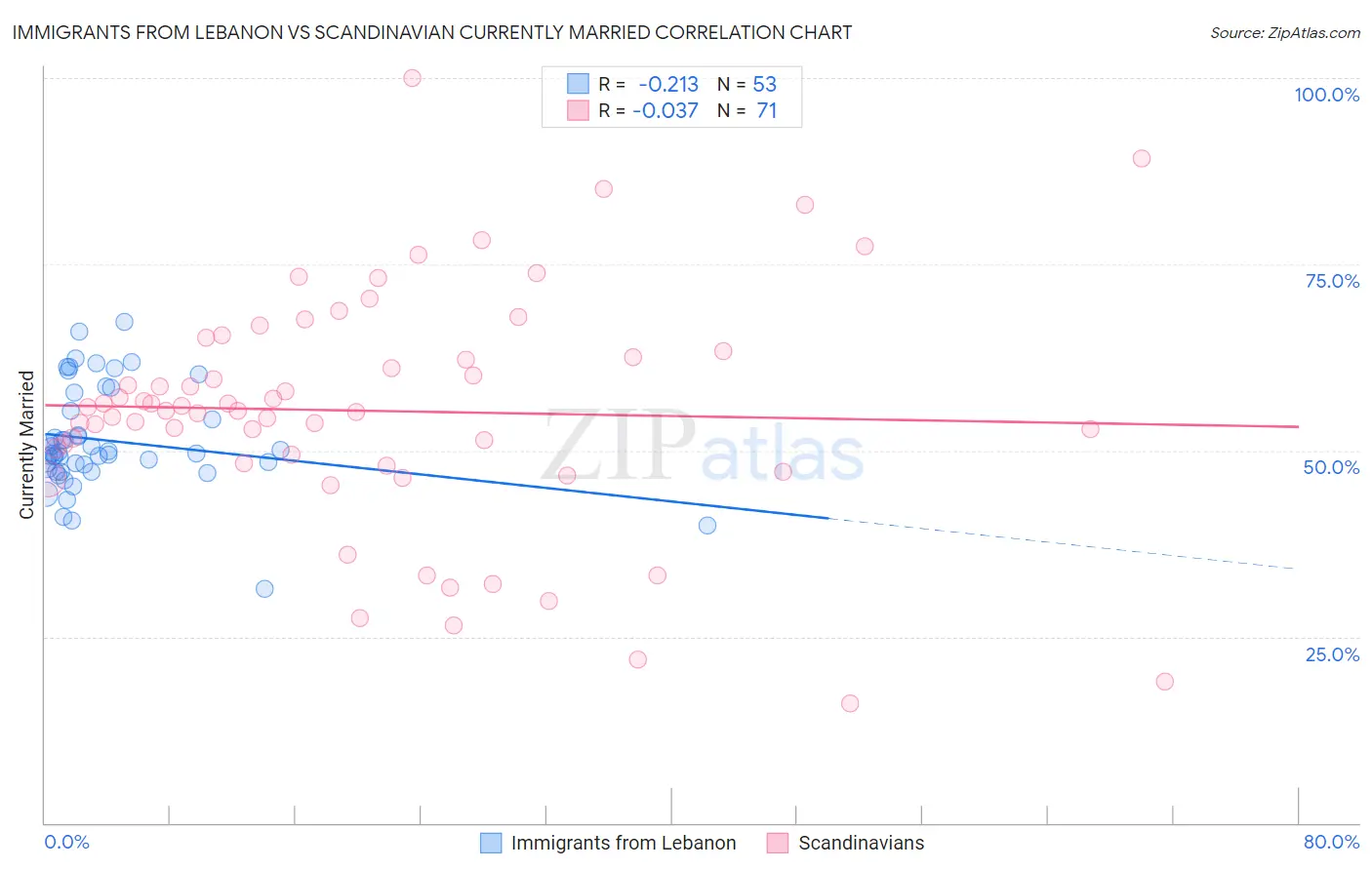 Immigrants from Lebanon vs Scandinavian Currently Married